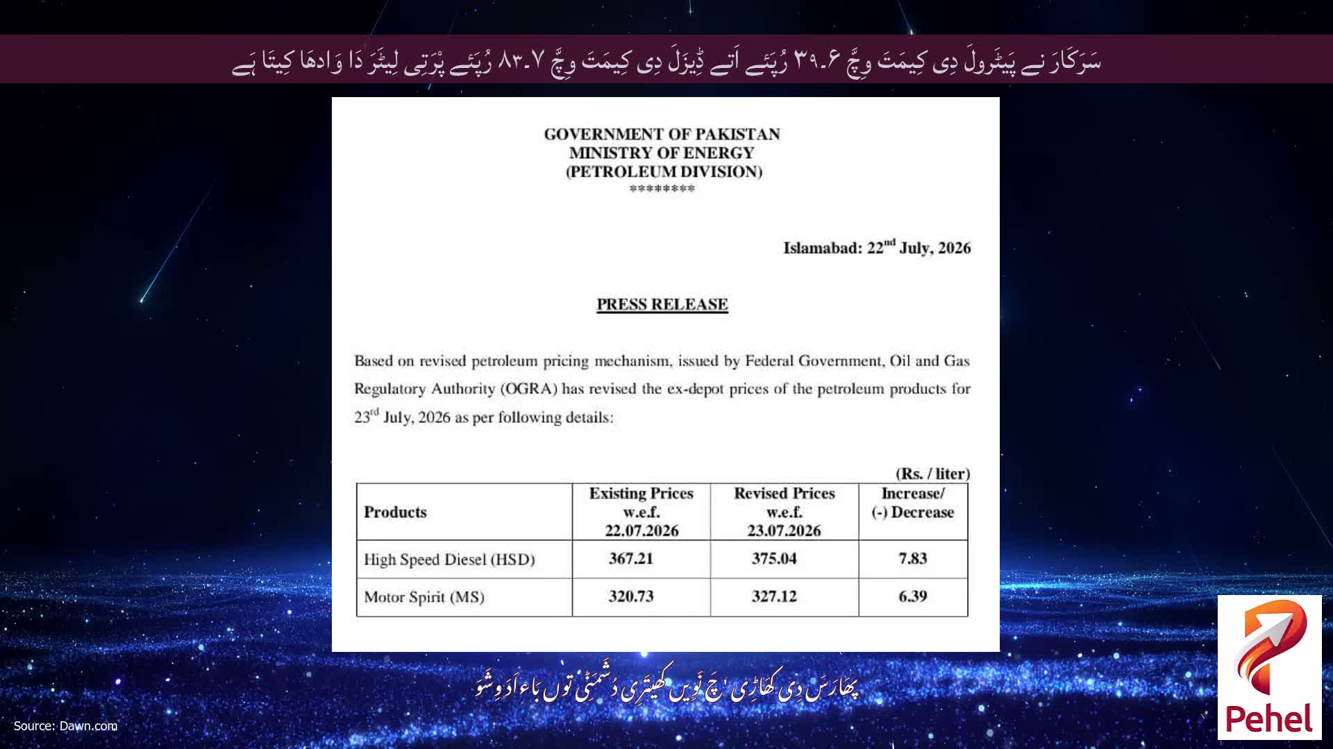 سَرَکَارَ نے پَیٹَرولَ دِی کِیمَتَ وِچَّ ۶۔۳۹ رُپَئے اَتے ڈِیزَلَ دِی کِیمَتَ وِچَّ ۷۔۸۳ رُپَئے پْرَتِی لِیٹَرَ دَا وَادھَا کِیتَا ہَے