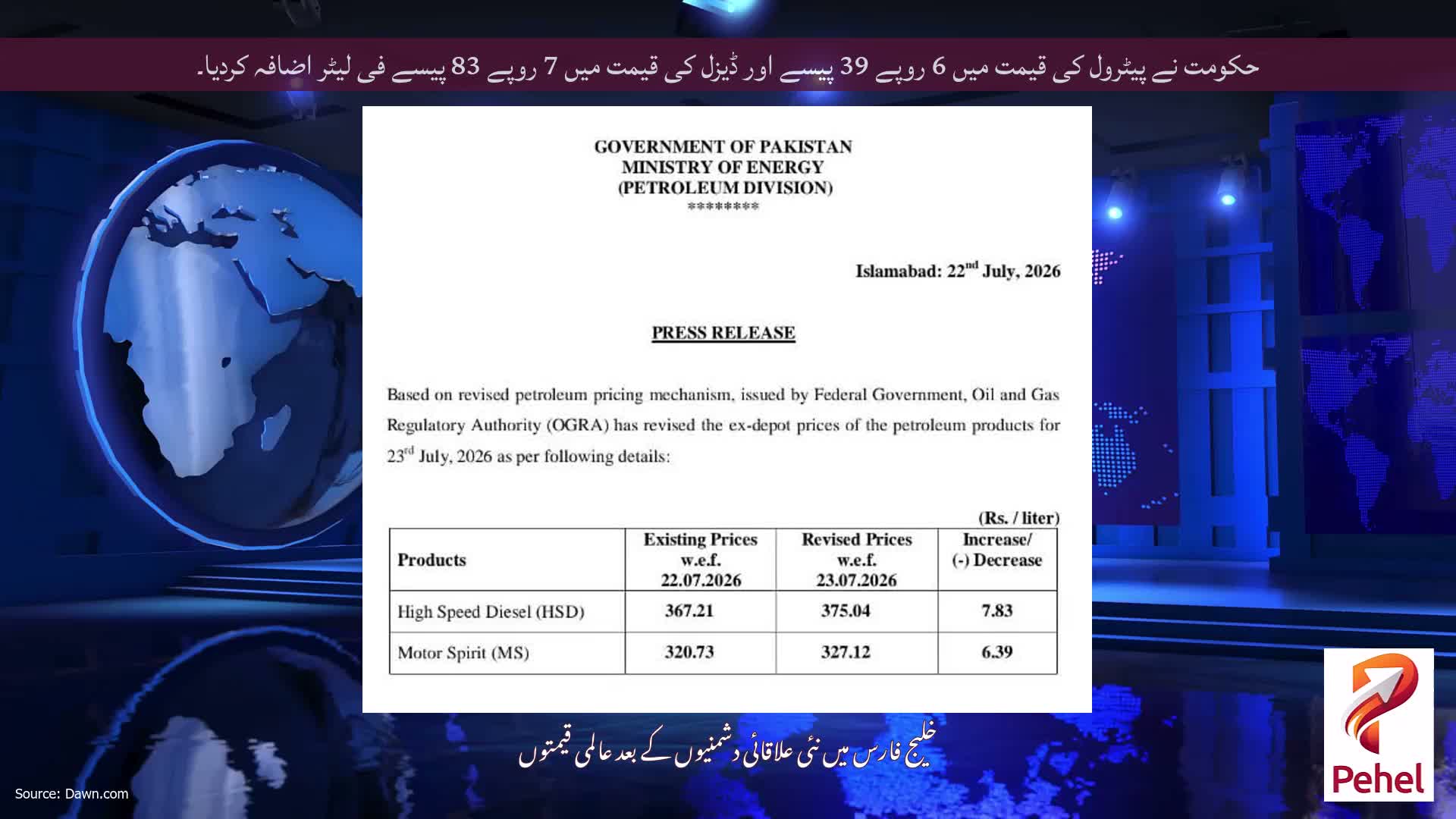 حکومت نے پیٹرول کی قیمت میں 6 روپے 39 پیسے اور ڈیزل کی قیمت میں 7 روپے 83 پیسے فی لیٹر اضافہ کردیا۔