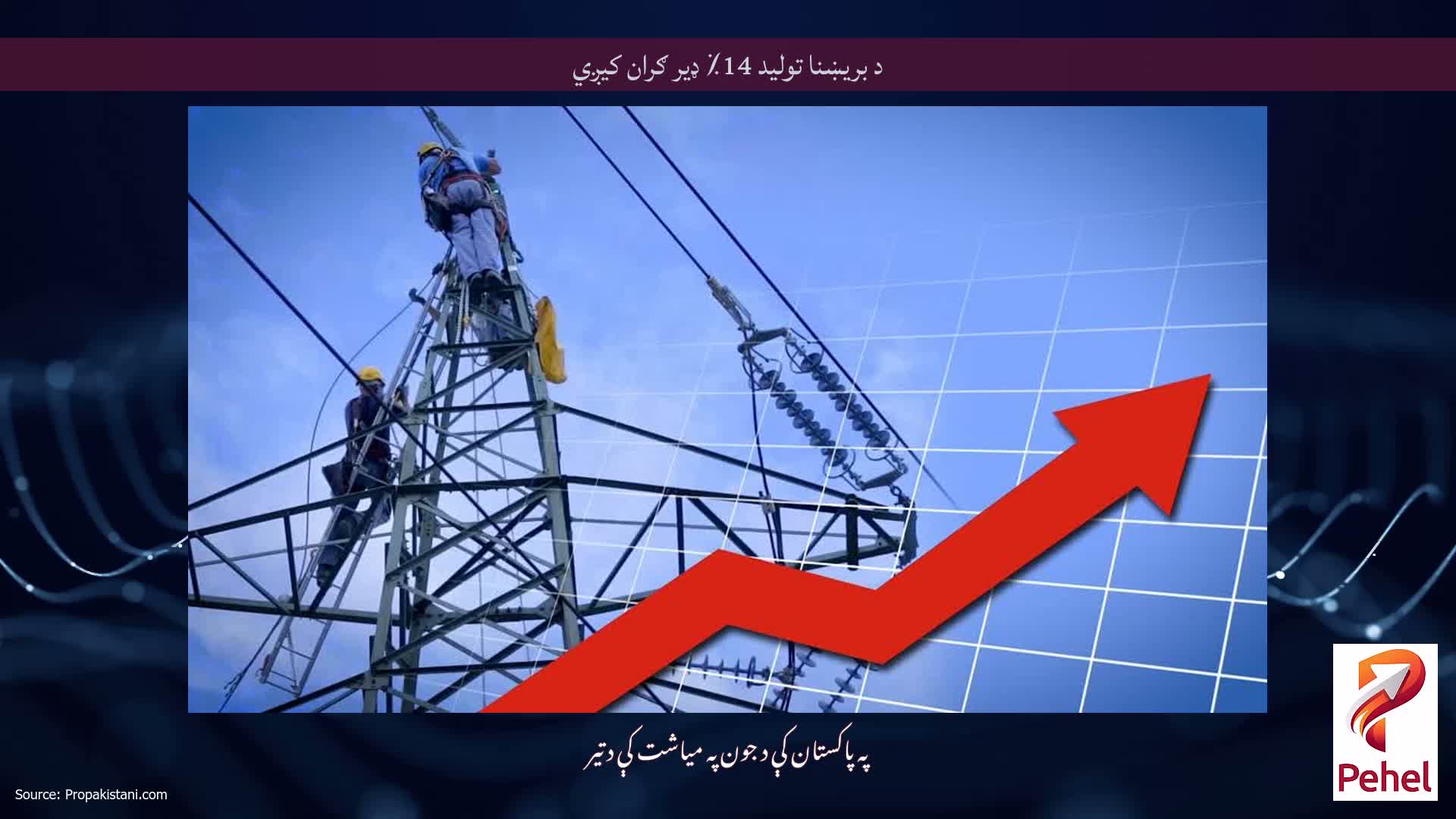 د بریښنا تولید 14٪ ډیر ګران کیږي