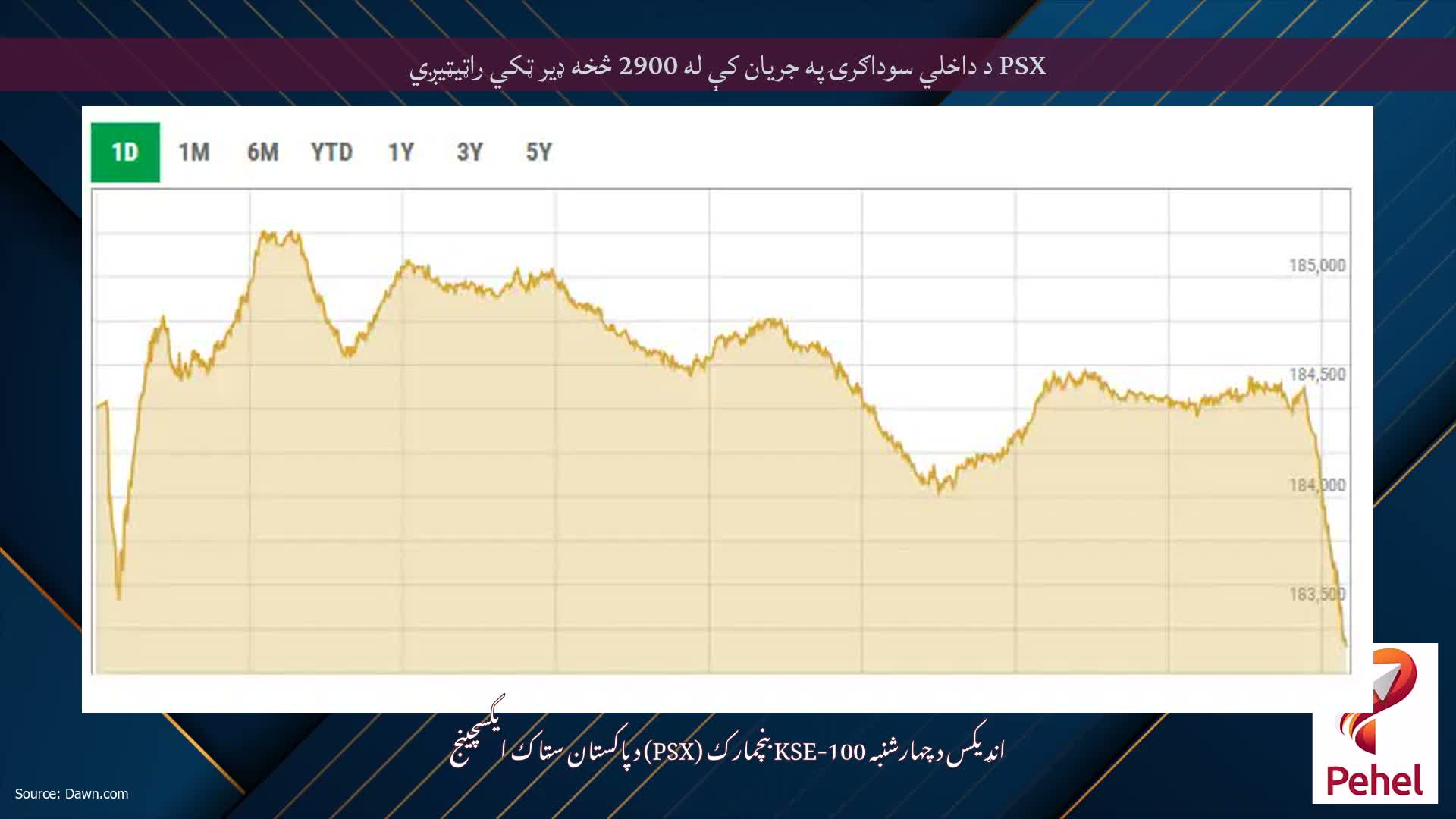 PSX د داخلي سوداګرۍ په جریان کې له 2900 څخه ډیر ټکي راټیټیږي