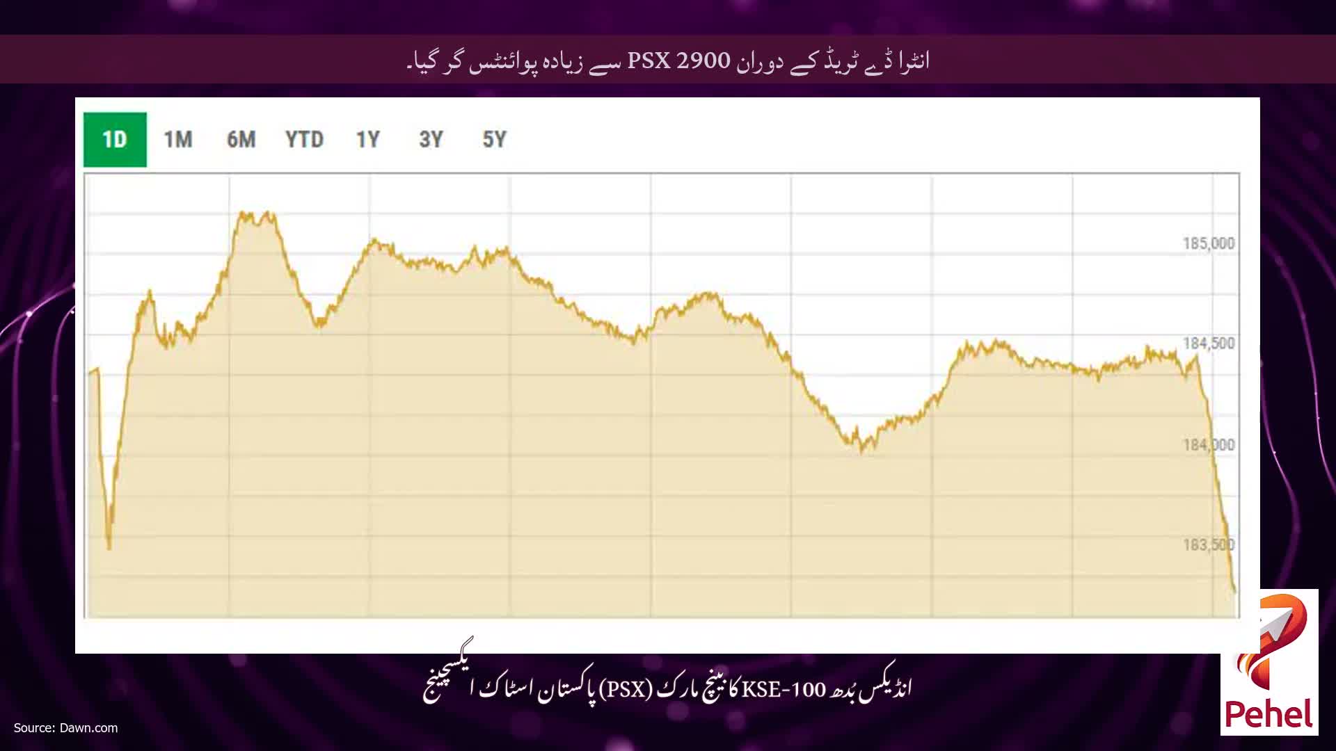 انٹرا ڈے ٹریڈ کے دوران PSX 2900 سے زیادہ پوائنٹس گر گیا۔