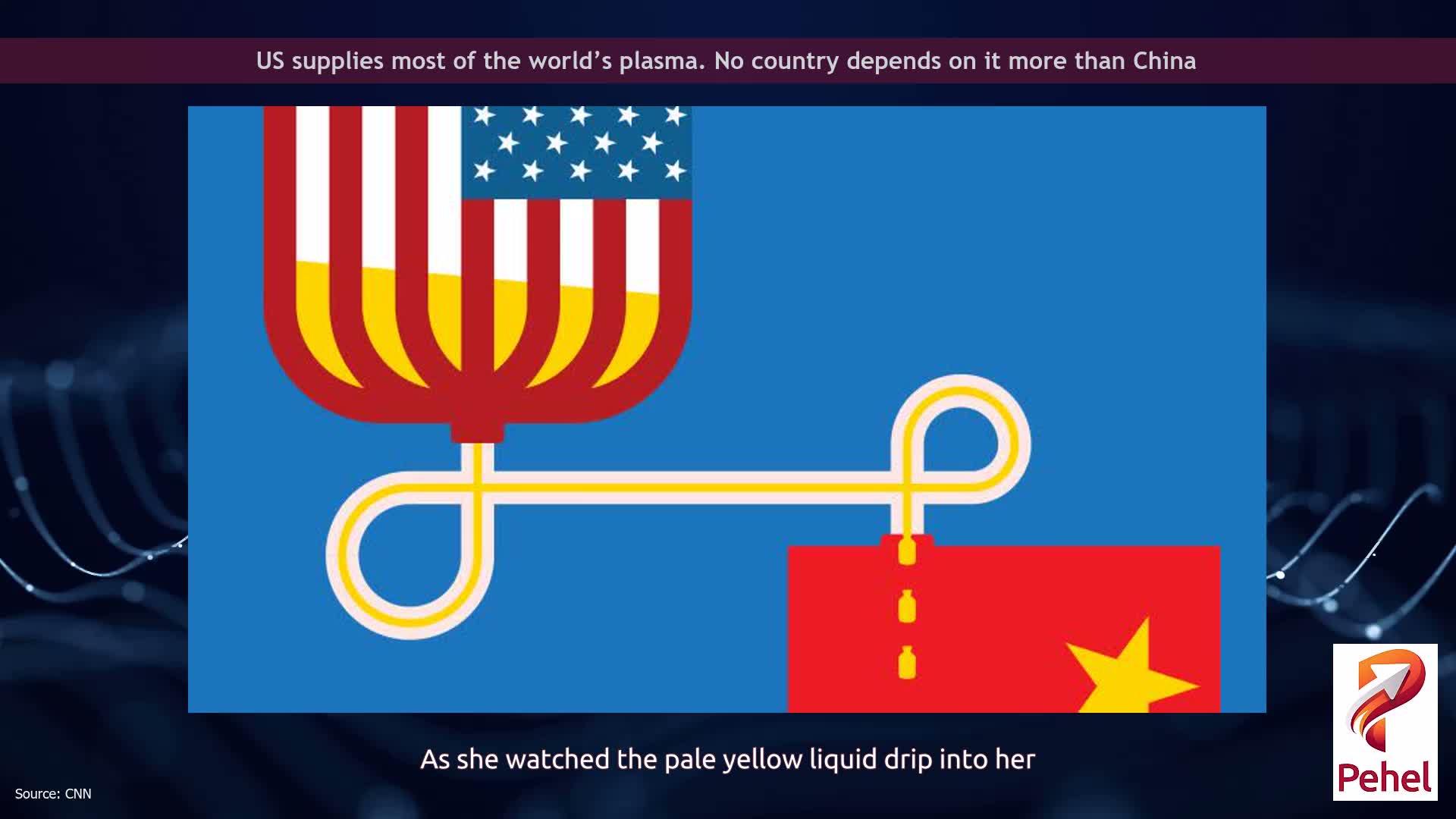 US supplies most of the world’s plasma. No country depends on it more than China