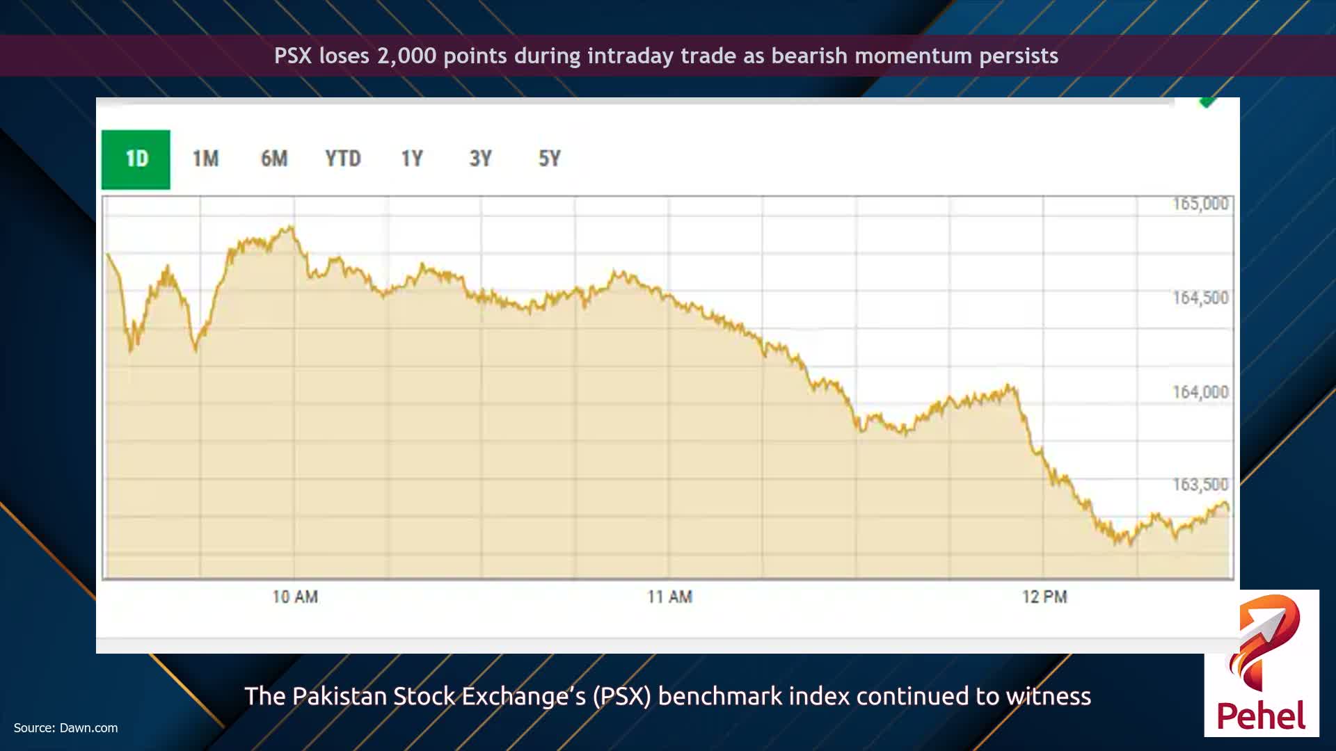 PSX loses 2,000 points during intraday trade as bearish momentum persists