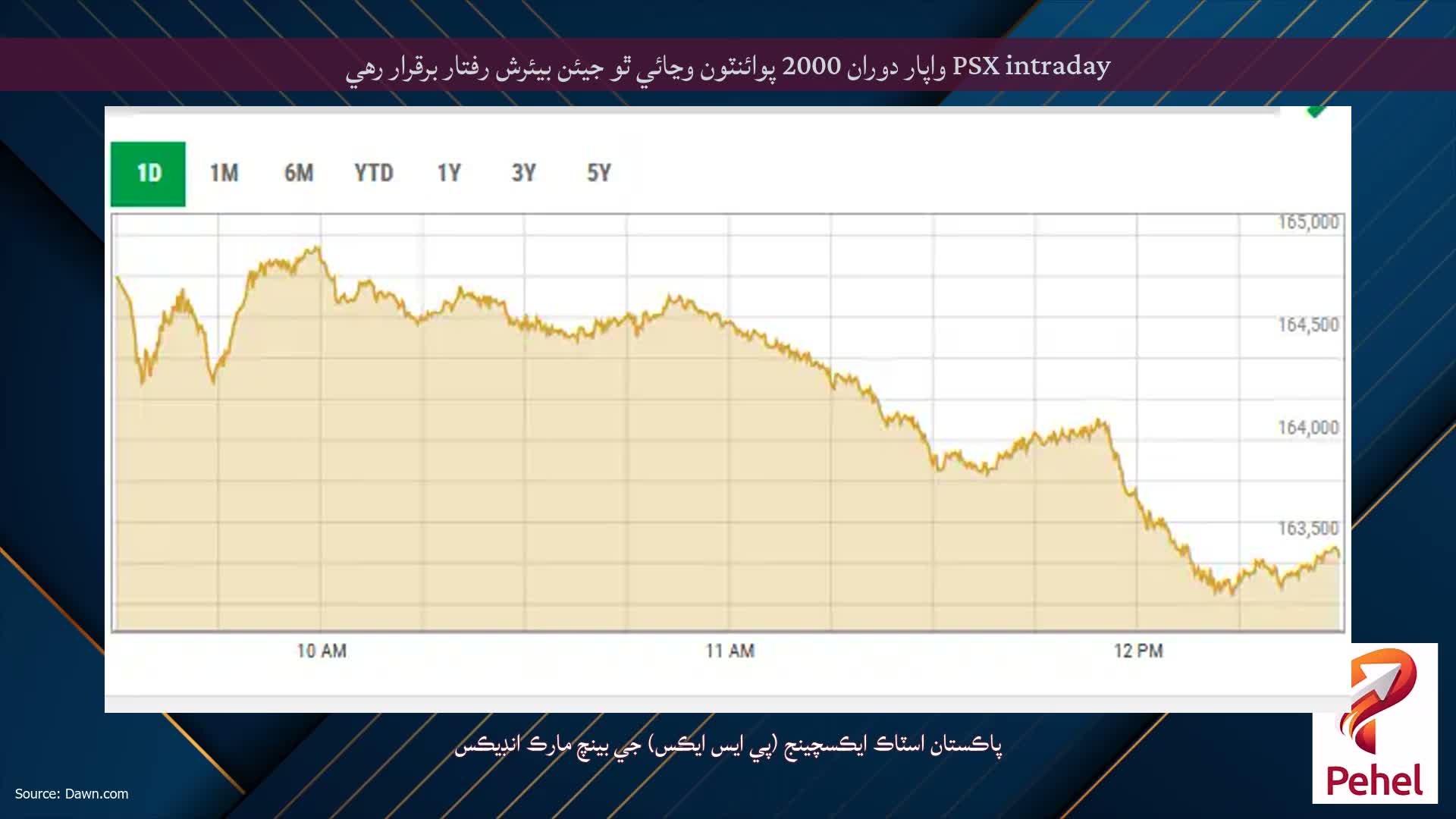 PSX intraday واپار دوران 2000 پوائنٽون وڃائي ٿو جيئن بيئرش رفتار برقرار رهي