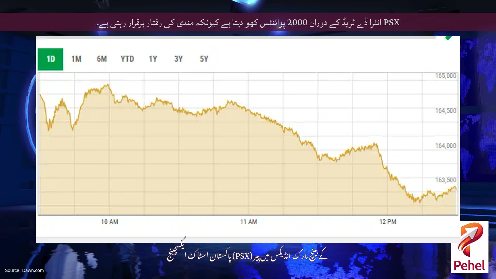 PSX انٹرا ڈے ٹریڈ کے دوران 2000 پوائنٹس کھو دیتا ہے کیونکہ مندی کی رفتار برقرار رہتی ہے۔