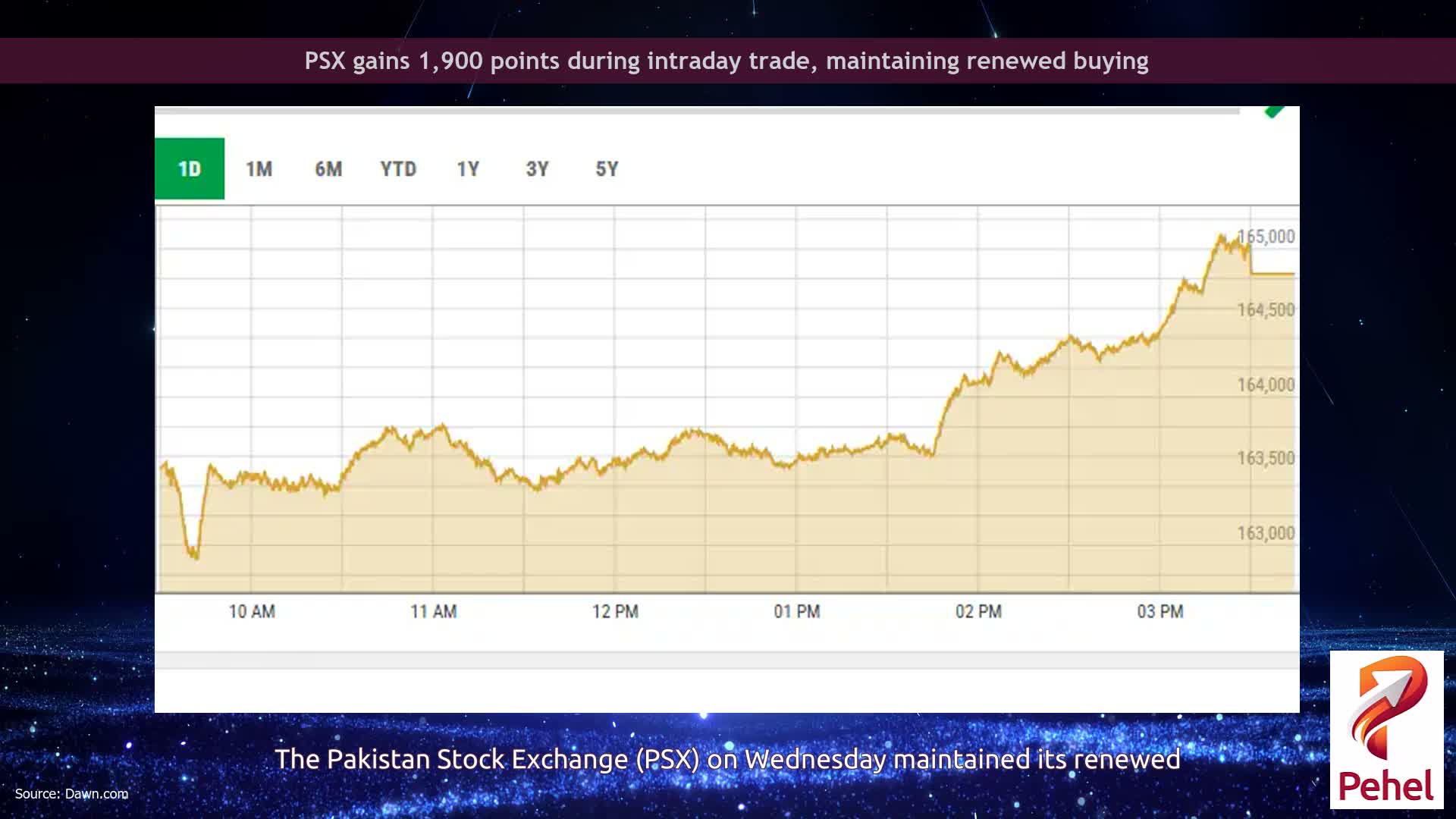 PSX gains 1,900 points during intraday trade, maintaining renewed buying