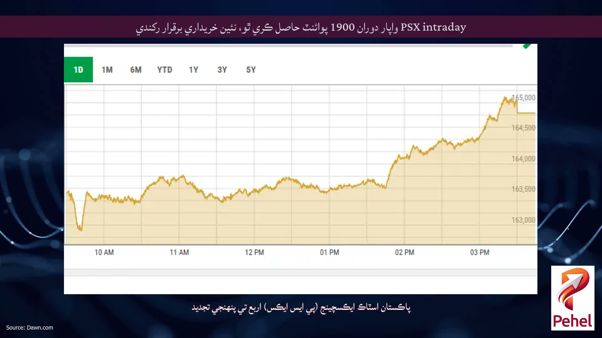 PSX intraday واپار دوران 1900 پوائنٽ حاصل ڪري ٿو، نئين خريداري برقرار رکندي
