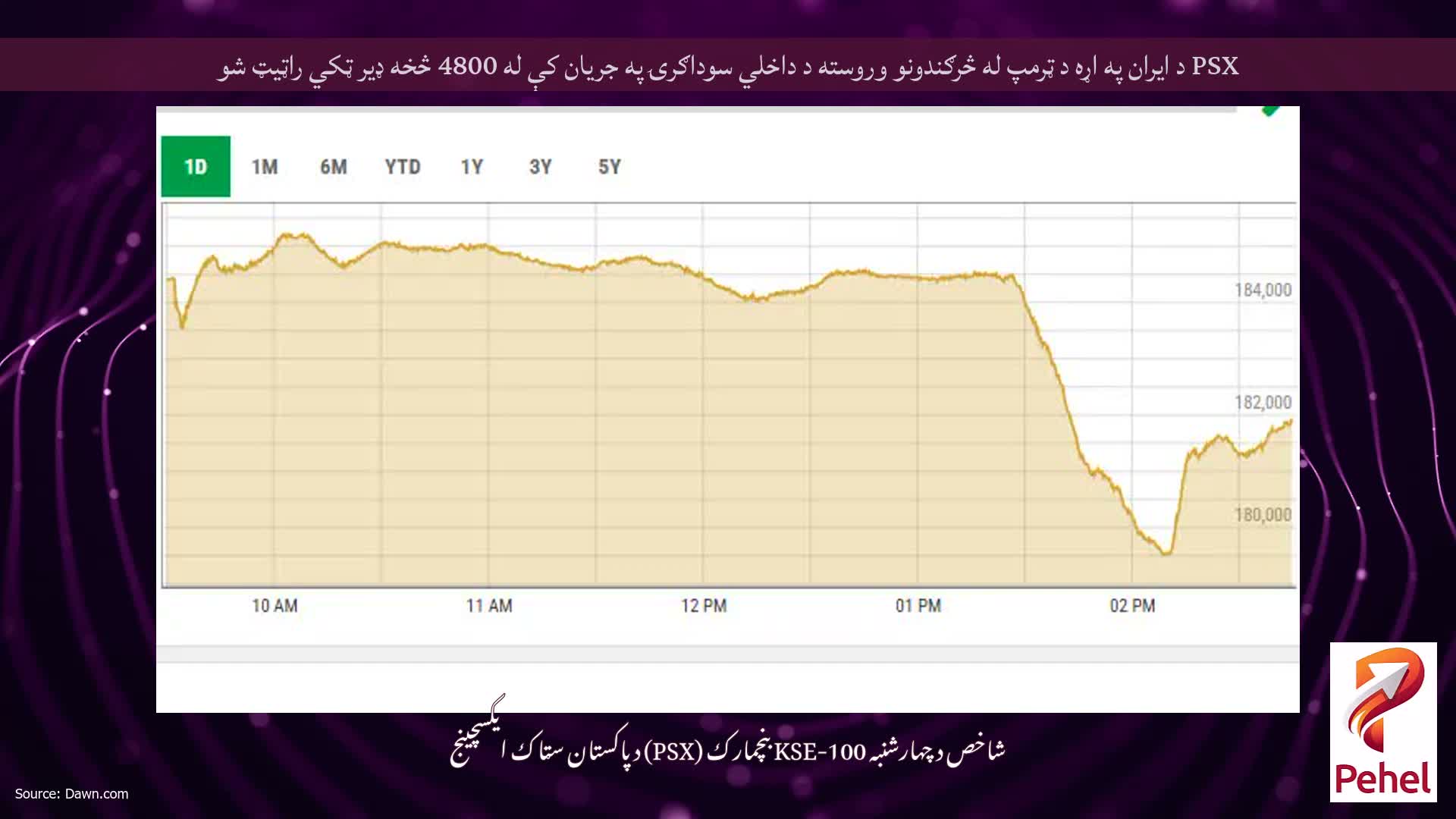 PSX د ایران په اړه د ټرمپ له څرګندونو وروسته د داخلي سوداګرۍ په جریان کې له 4800 څخه ډیر ټکي راټیټ شو