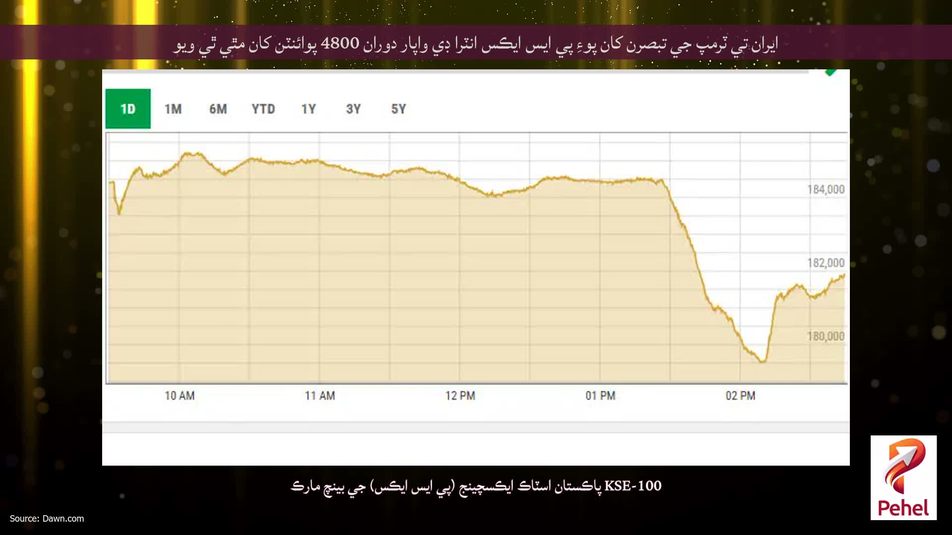 ايران تي ٽرمپ جي تبصرن کان پوءِ پي ايس ايڪس انٽرا ڊي واپار دوران 4800 پوائنٽن کان مٿي ٿي ويو