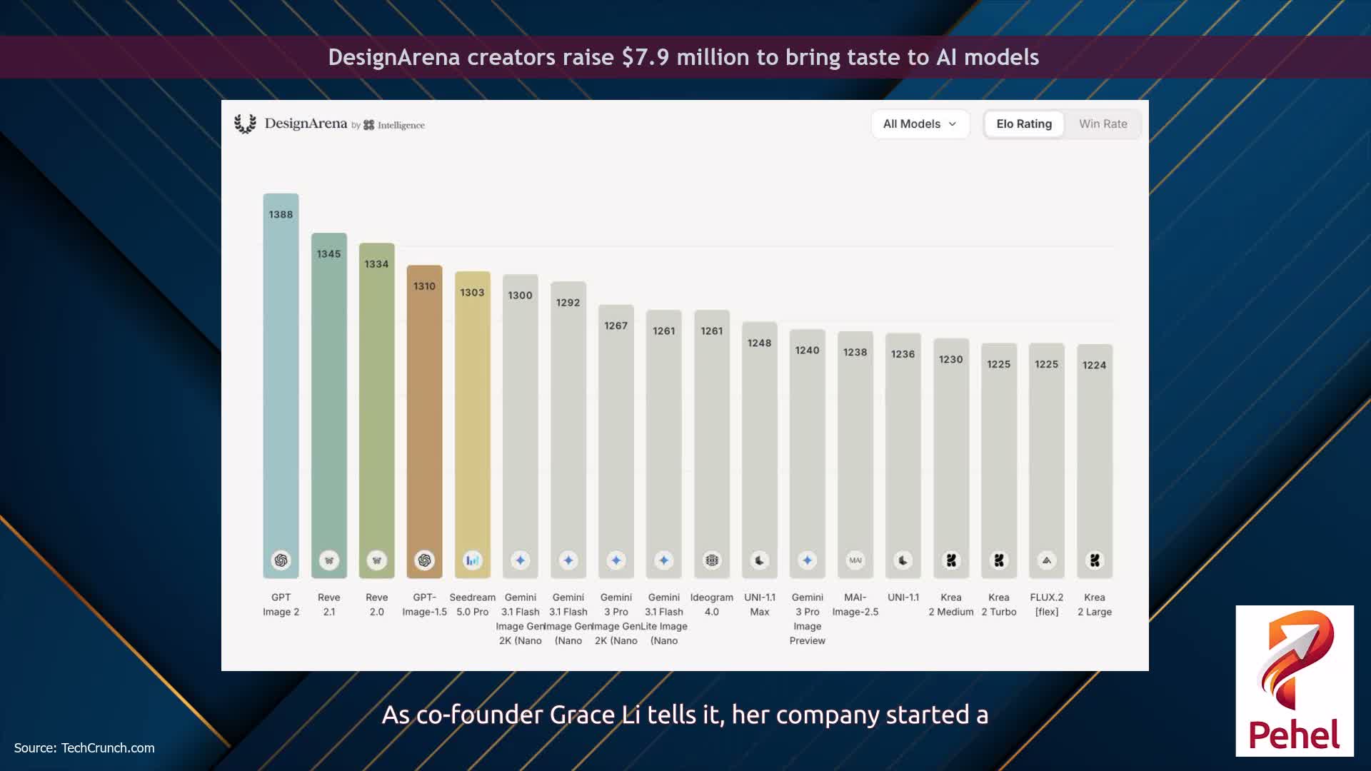 DesignArena creators raise $7.9 million to bring taste to AI models