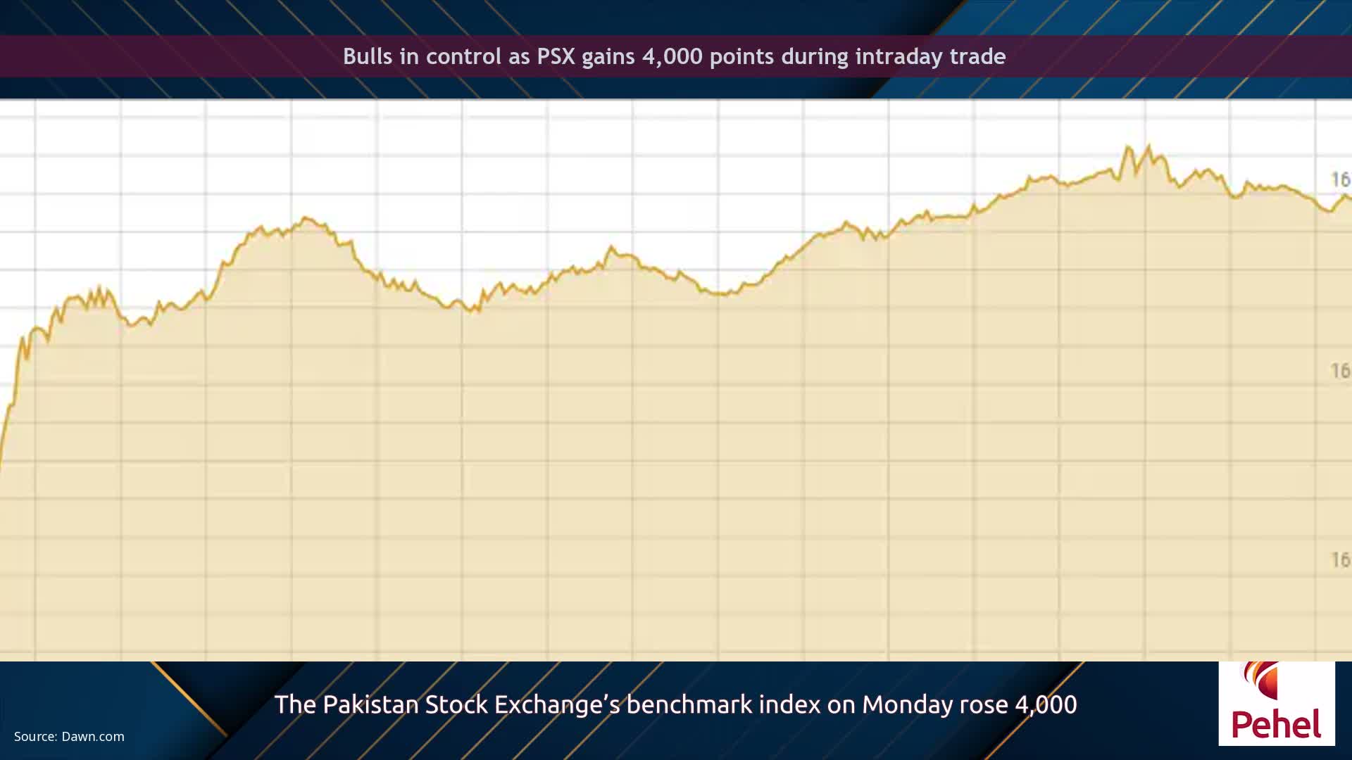 Bulls in control as PSX gains 4,000 points during intraday trade