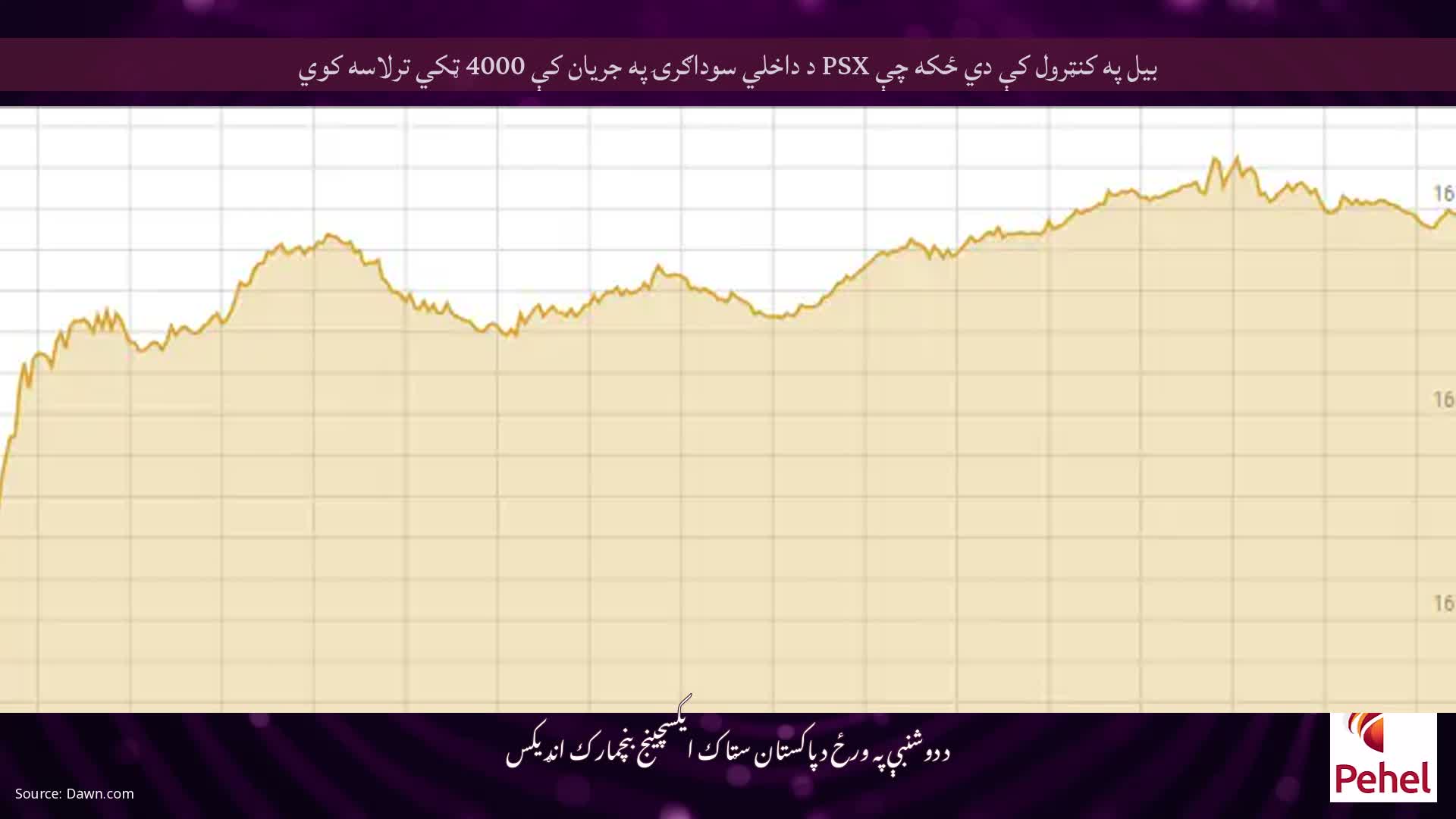 بیل په کنټرول کې دي ځکه چې PSX د داخلي سوداګرۍ په جریان کې 4000 ټکي ترلاسه کوي