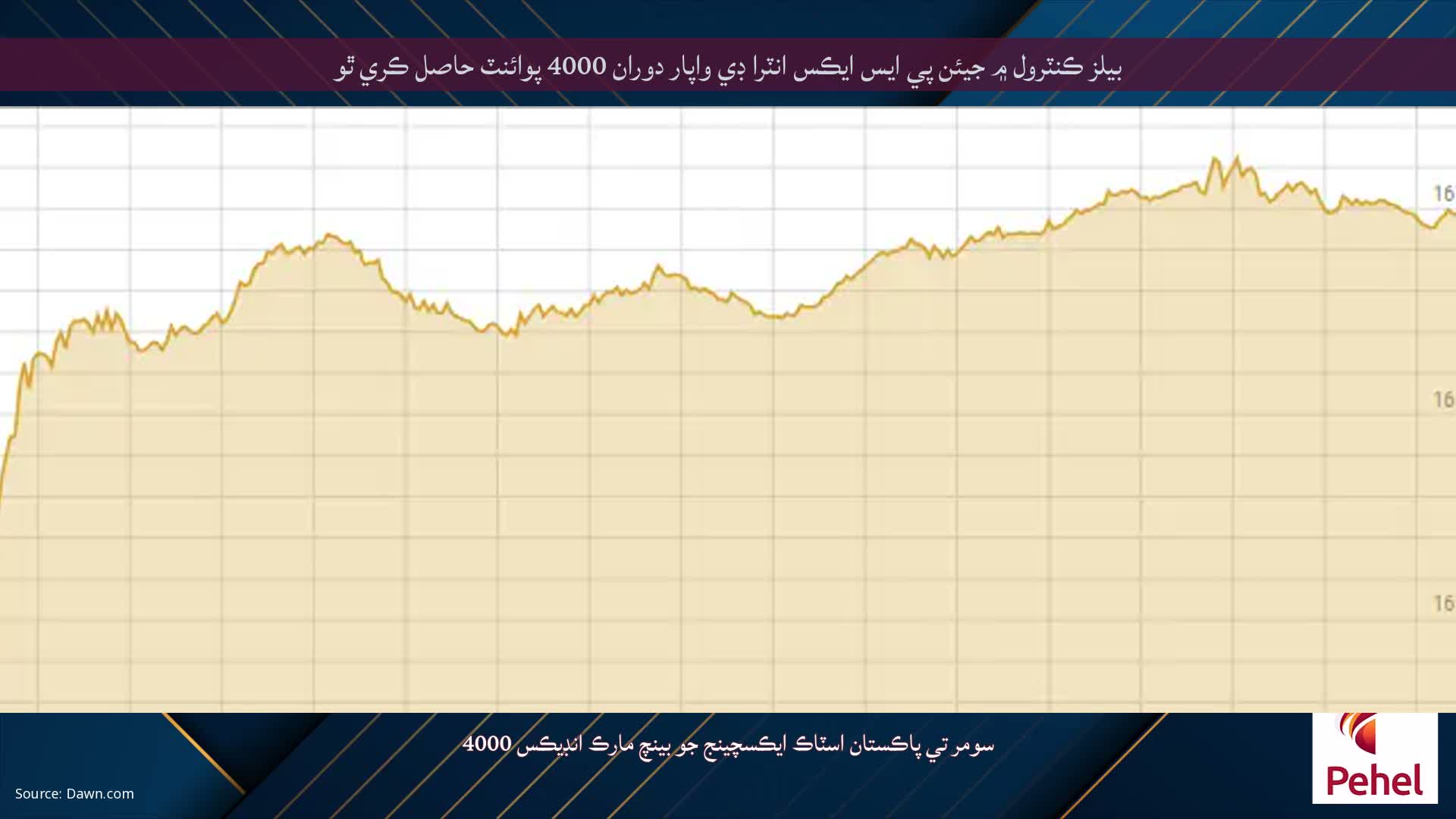 بيلز ڪنٽرول ۾ جيئن پي ايس ايڪس انٽرا ڊي واپار دوران 4000 پوائنٽ حاصل ڪري ٿو