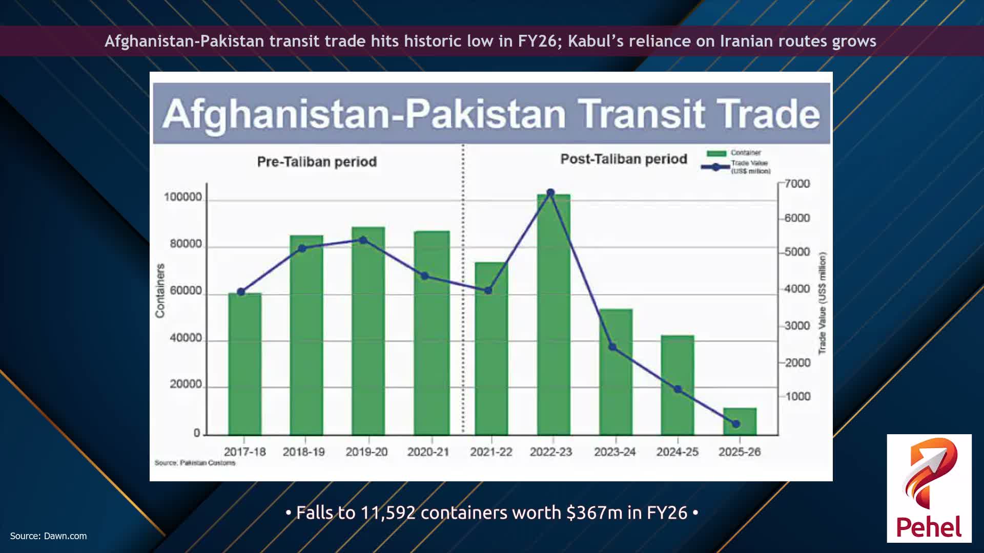 Afghanistan-Pakistan transit trade hits historic low in FY26; Kabul’s reliance on Iranian routes grows