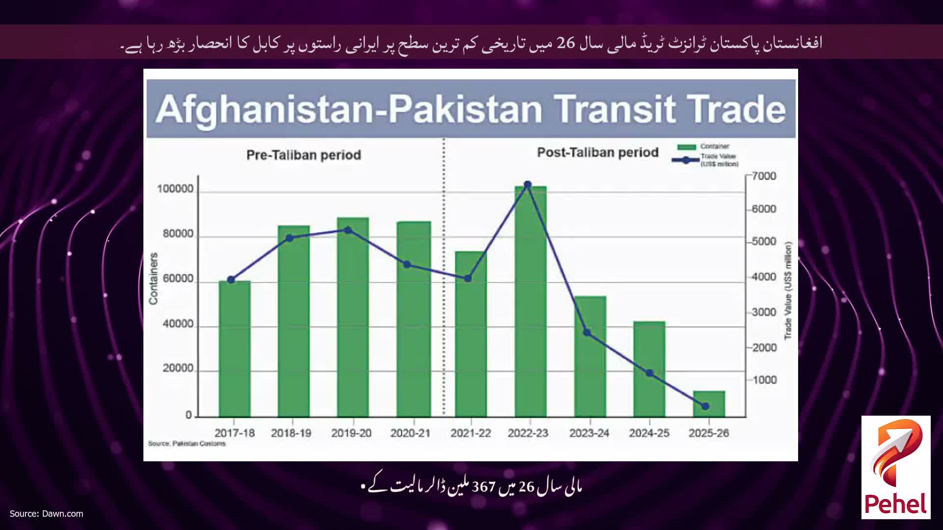افغانستان پاکستان ٹرانزٹ ٹریڈ مالی سال 26 میں تاریخی کم ترین سطح پر ایرانی راستوں پر کابل کا انحصار بڑھ رہا ہے۔