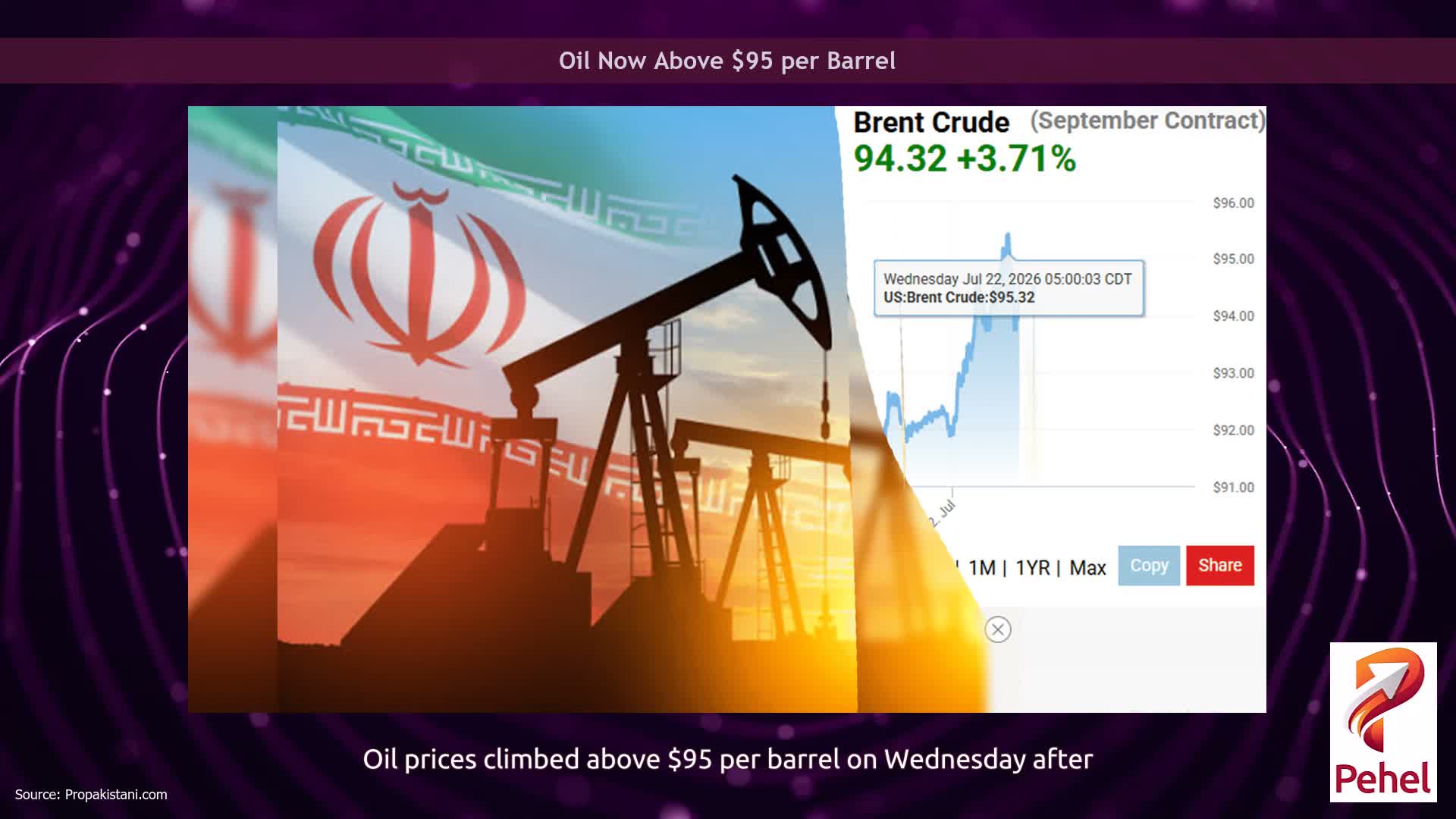 Oil Now Above $95 per Barrel