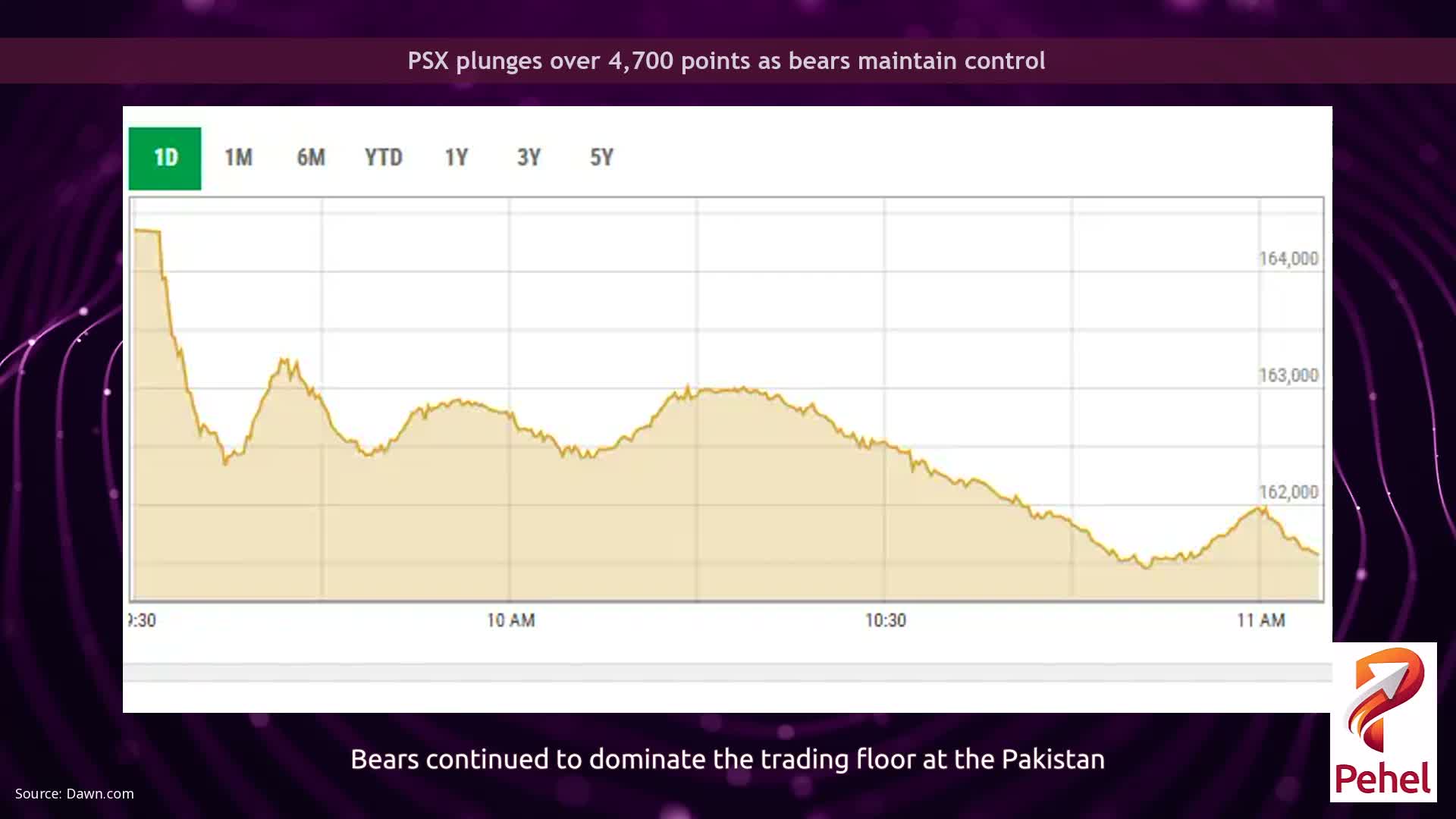PSX plunges over 4,700 points as bears maintain control
