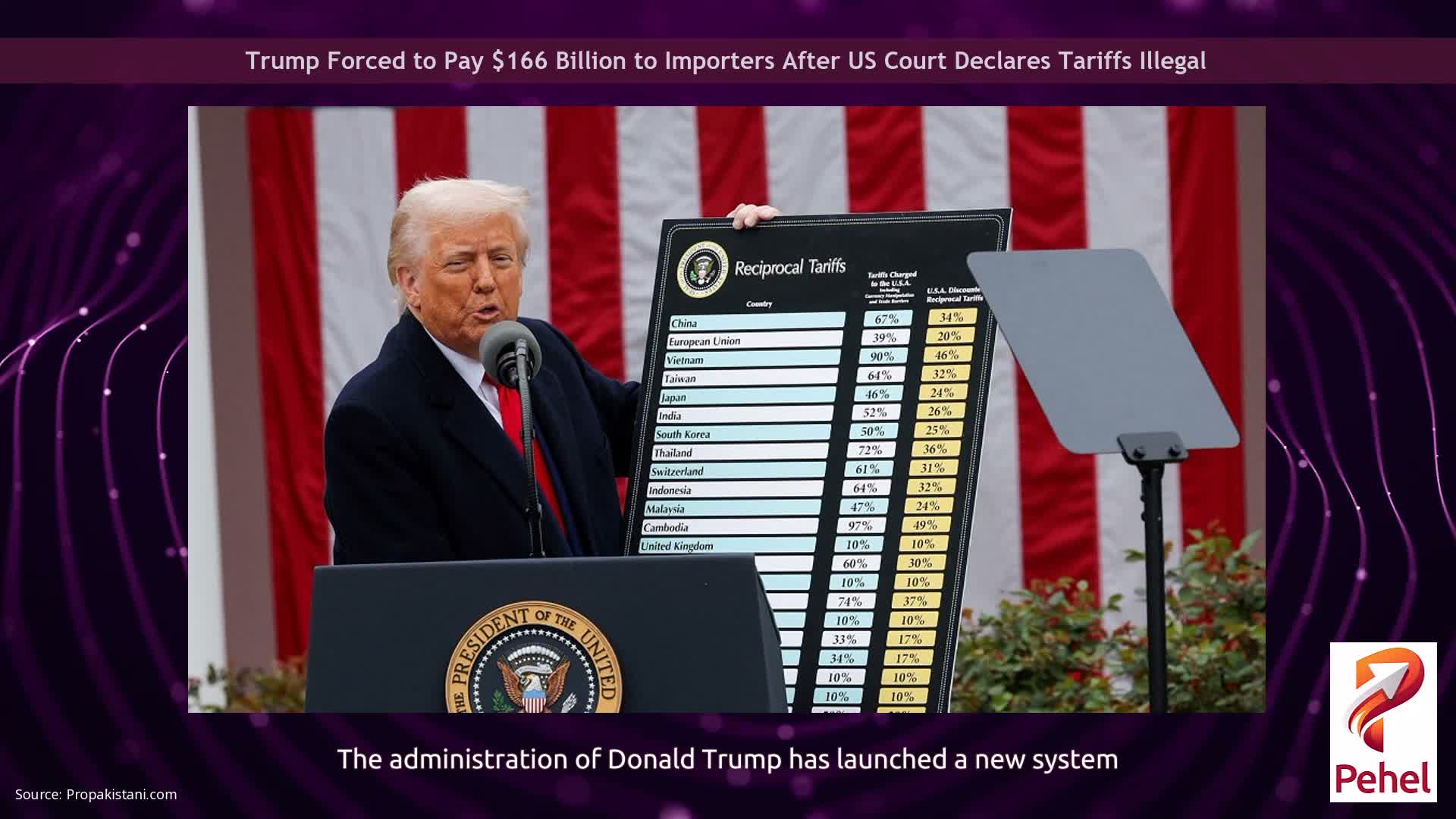 Trump Forced to Pay $166 Billion to Importers After US Court Declares Tariffs Illegal