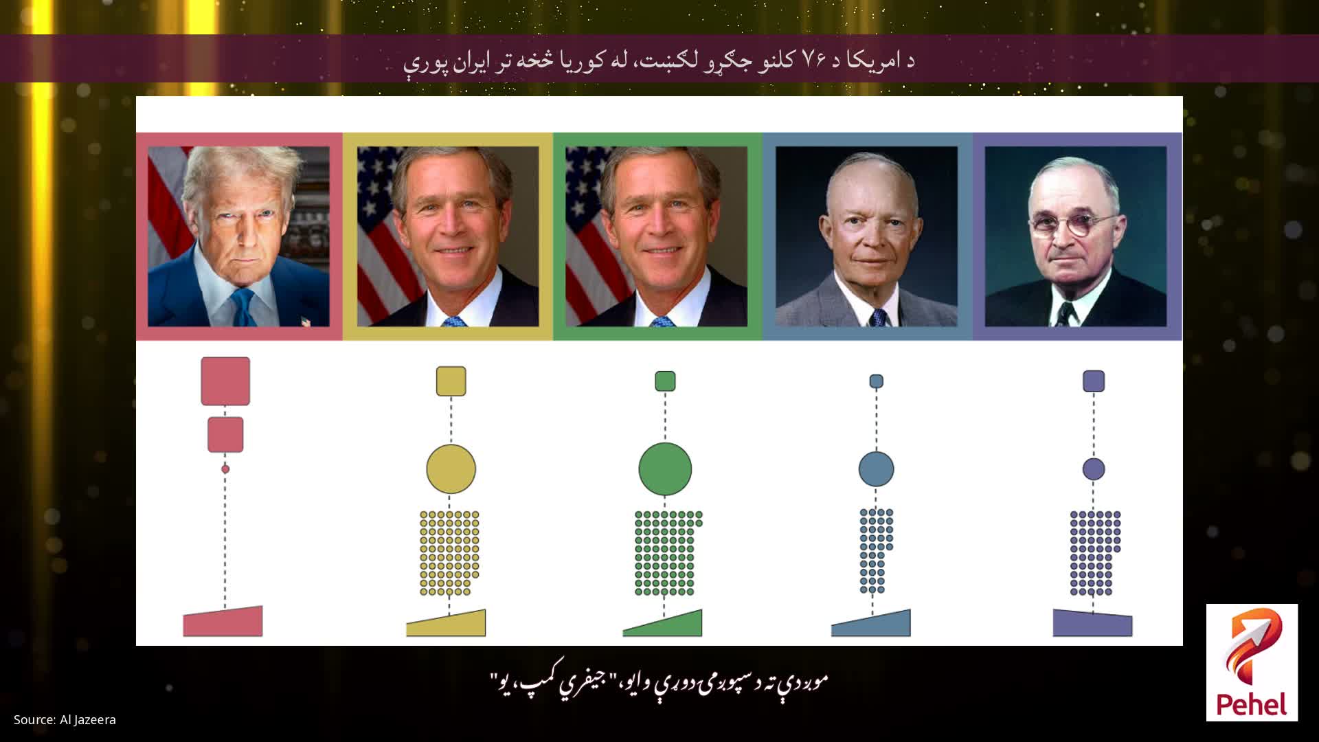 د امریکا د ۷۶ کلنو جګړو لګښت، له کوریا څخه تر ایران پورې