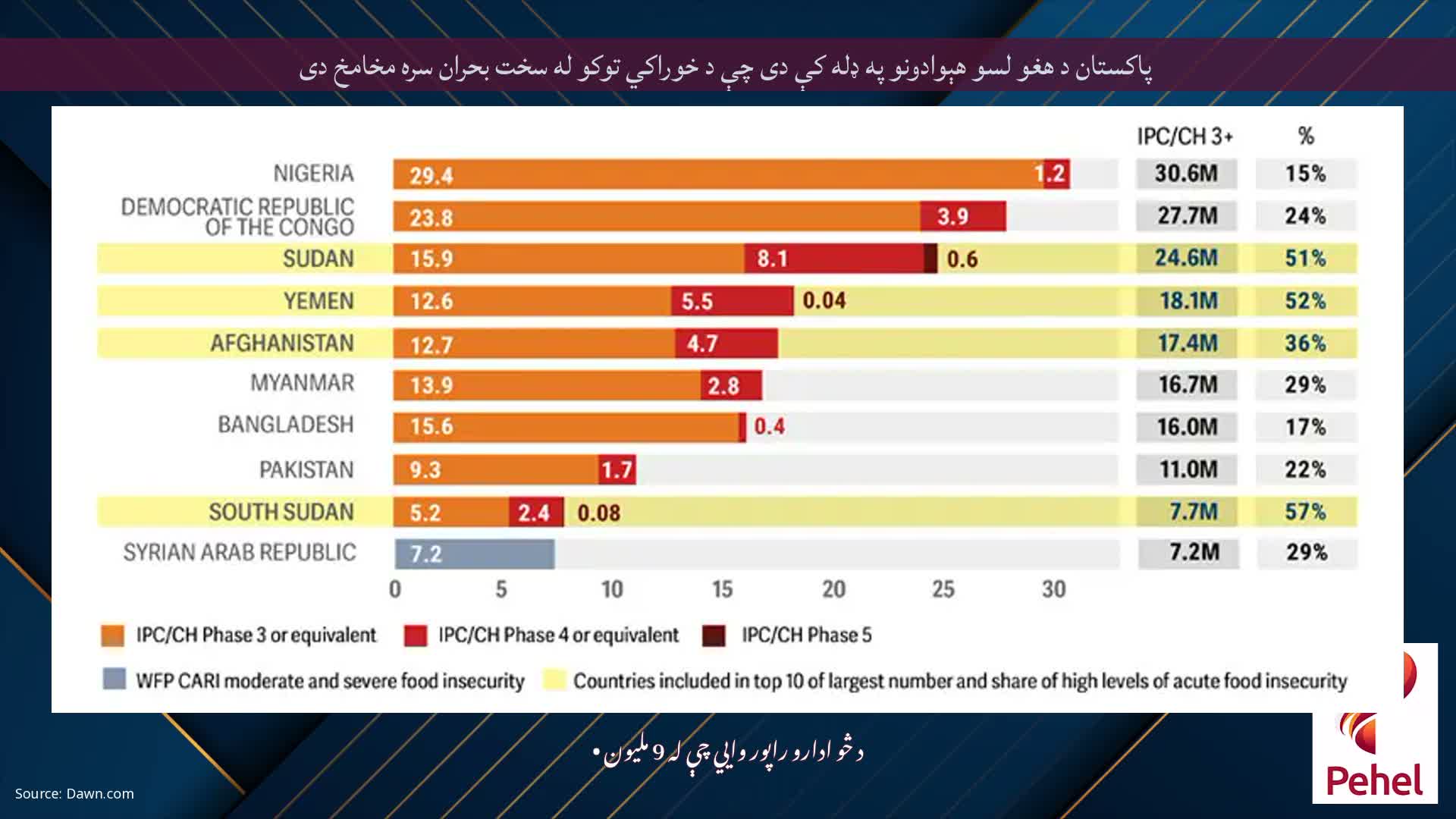 پاکستان د هغو لسو هېوادونو په ډله کې دی چې د خوراکي توکو له سخت بحران سره مخامخ دی