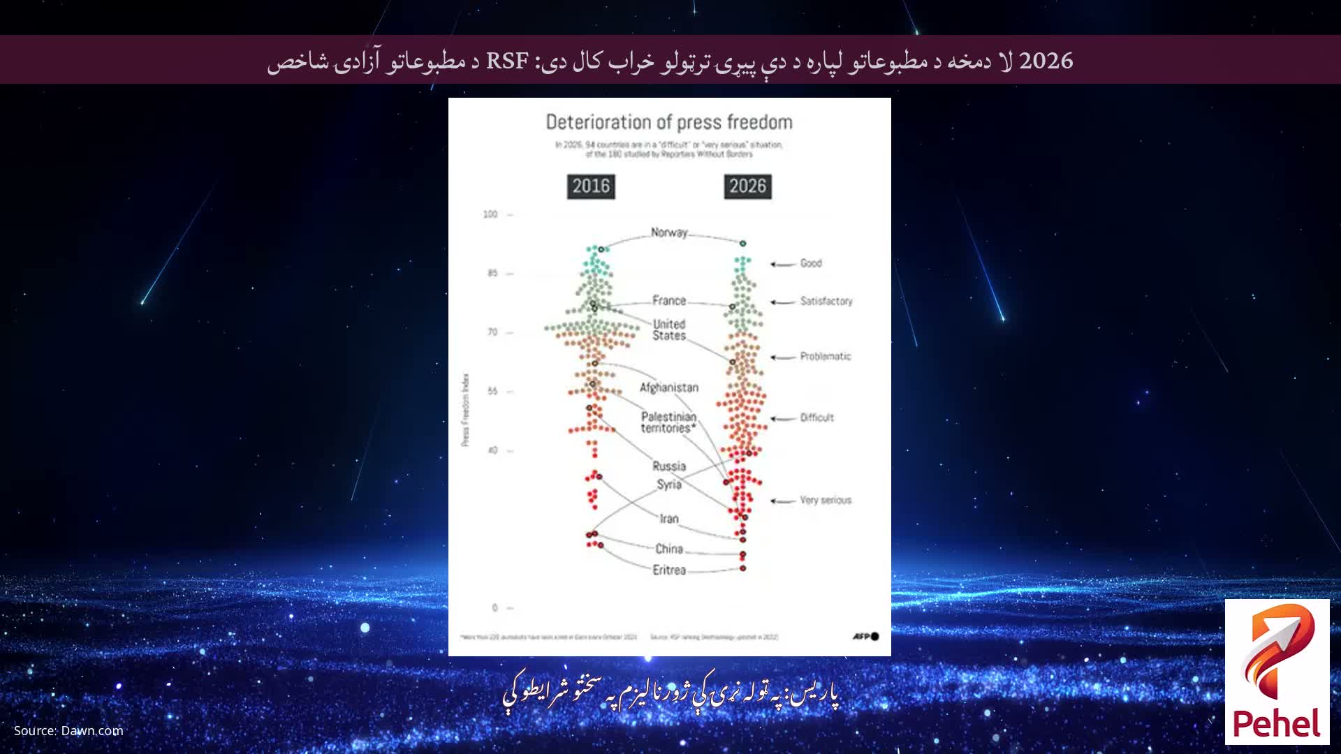 2026 لا دمخه د مطبوعاتو لپاره د دې پیړۍ ترټولو خراب کال دی: RSF د مطبوعاتو آزادۍ شاخص