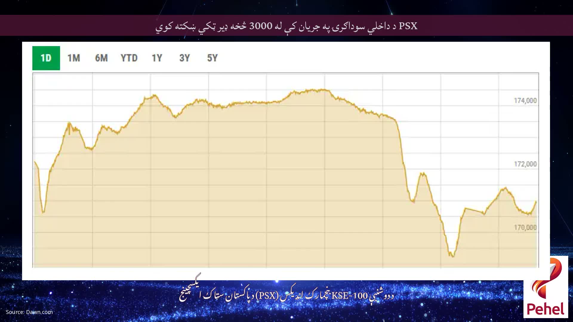 PSX د داخلي سوداګرۍ په جریان کې له 3000 څخه ډیر ټکي ښکته کوي