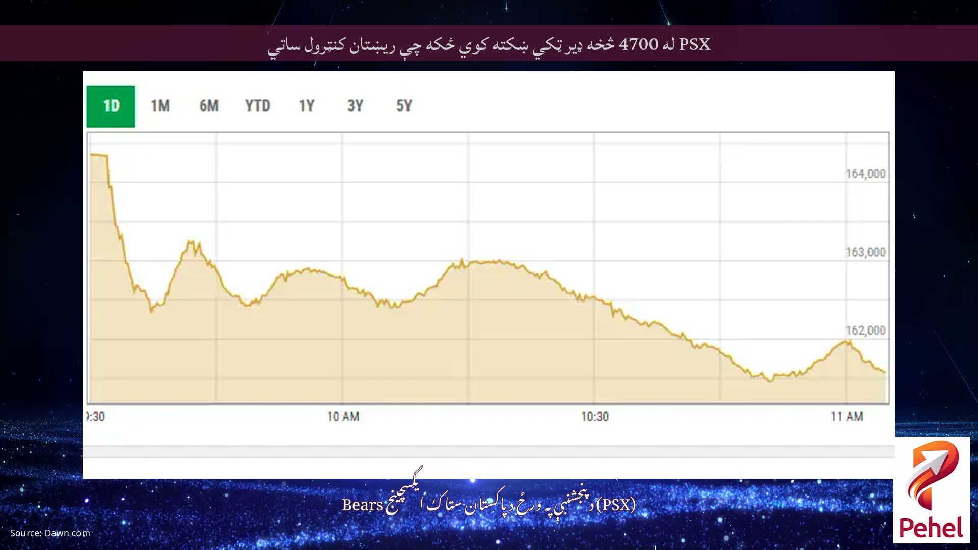 PSX له 4700 څخه ډیر ټکي ښکته کوي ځکه چې ریښتان کنټرول ساتي