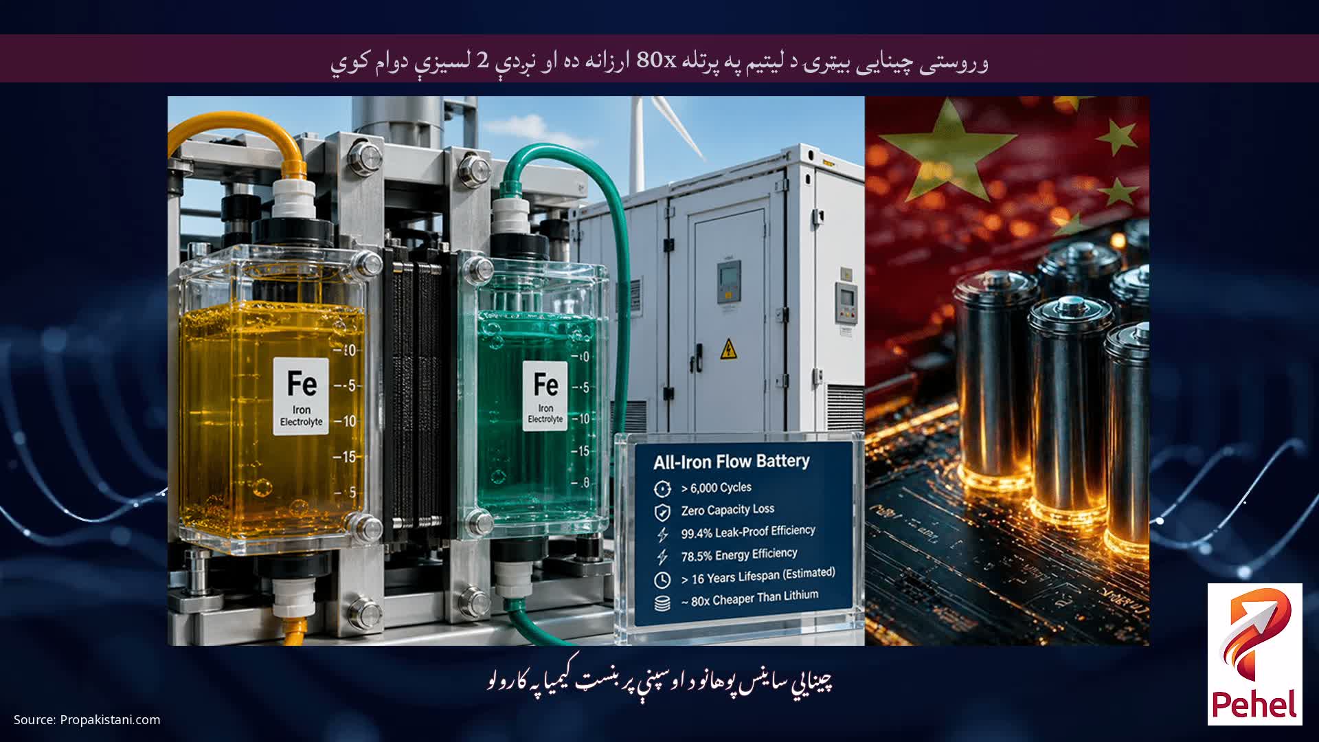 وروستی چینایی بیټرۍ د لیتیم په پرتله 80x ارزانه ده او نږدې 2 لسیزې دوام کوي
