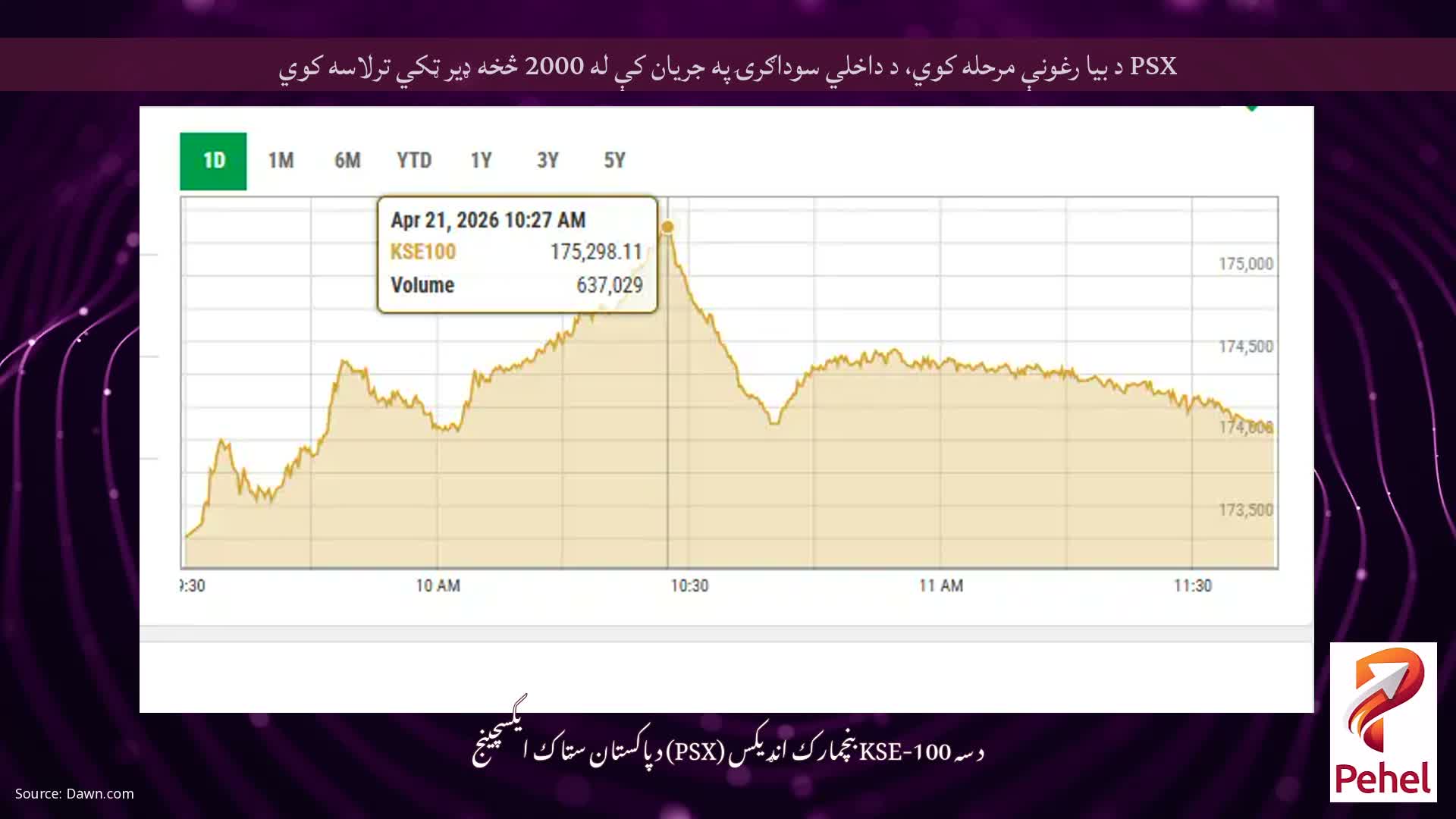 PSX د بیا رغونې مرحله کوي، د داخلي سوداګرۍ په جریان کې له 2000 څخه ډیر ټکي ترلاسه کوي