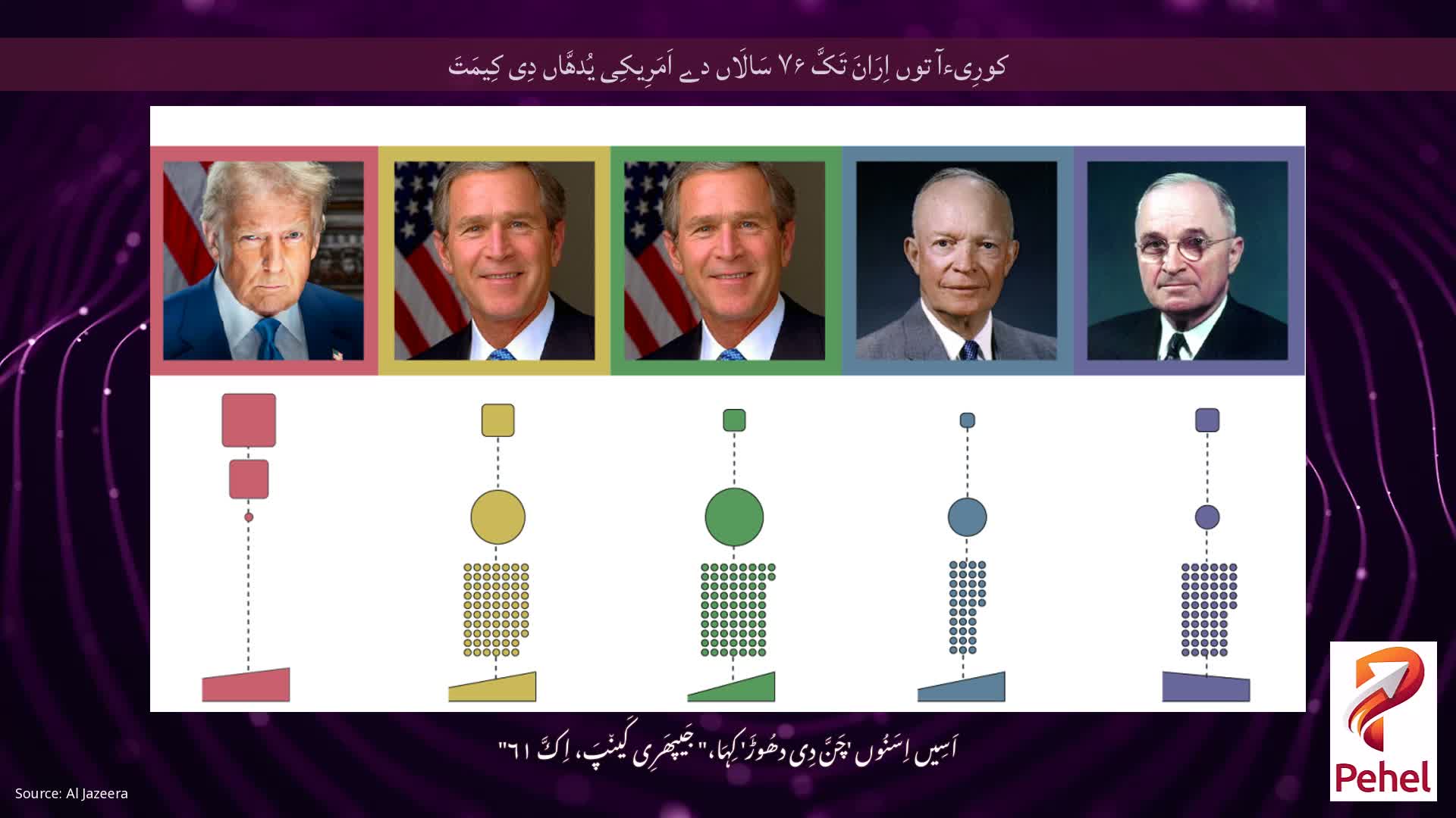 کورِیءآ توں اِرَانَ تَکَّ ۷۶ سَالَاں دے اَمَرِیکِی یُدھَّاں دِی کِیمَتَ