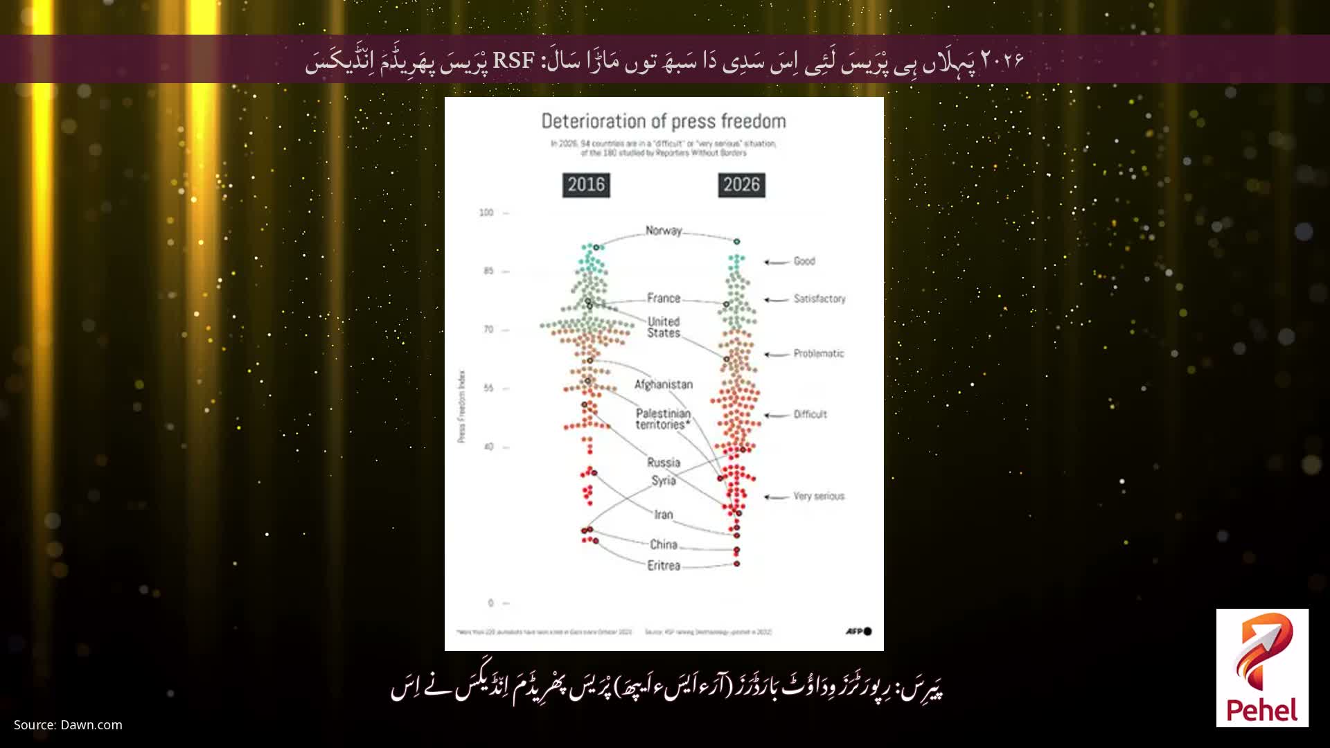 ۲۰۲۶ پَہِلَاں ہِی پْرَیسَ لَئِی اِسَ سَدِی دَا سَبھَ توں مَاڑَا سَالَ: RSF پْرَیسَ پھَرِیڈَمَ اِن٘ڈَیکَسَ