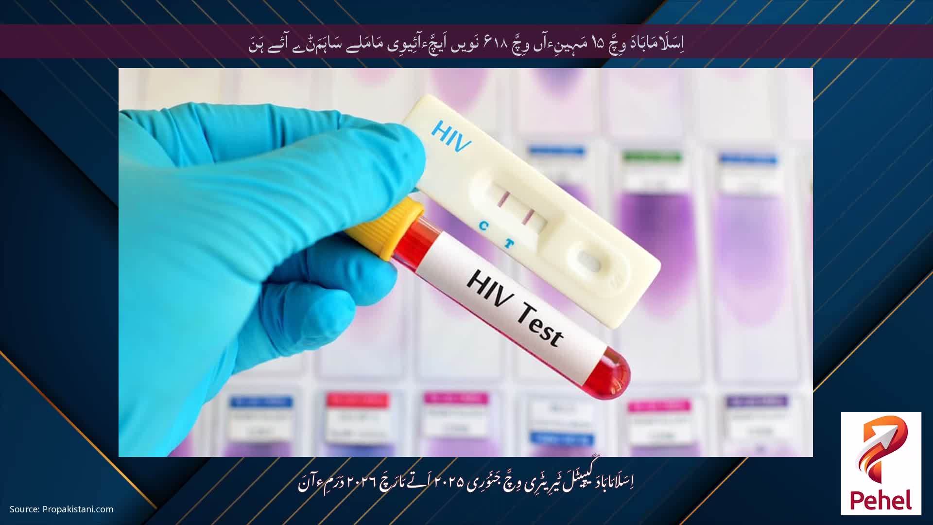 اِسَلَامَابَادَ وِچَّ ۱۵ مَہِینِءآں وِچَّ ۶۱۸ نَویں اَیچَّءآئِیوِی مَامَلے سَاہَمَݨے آئے ہَنَ