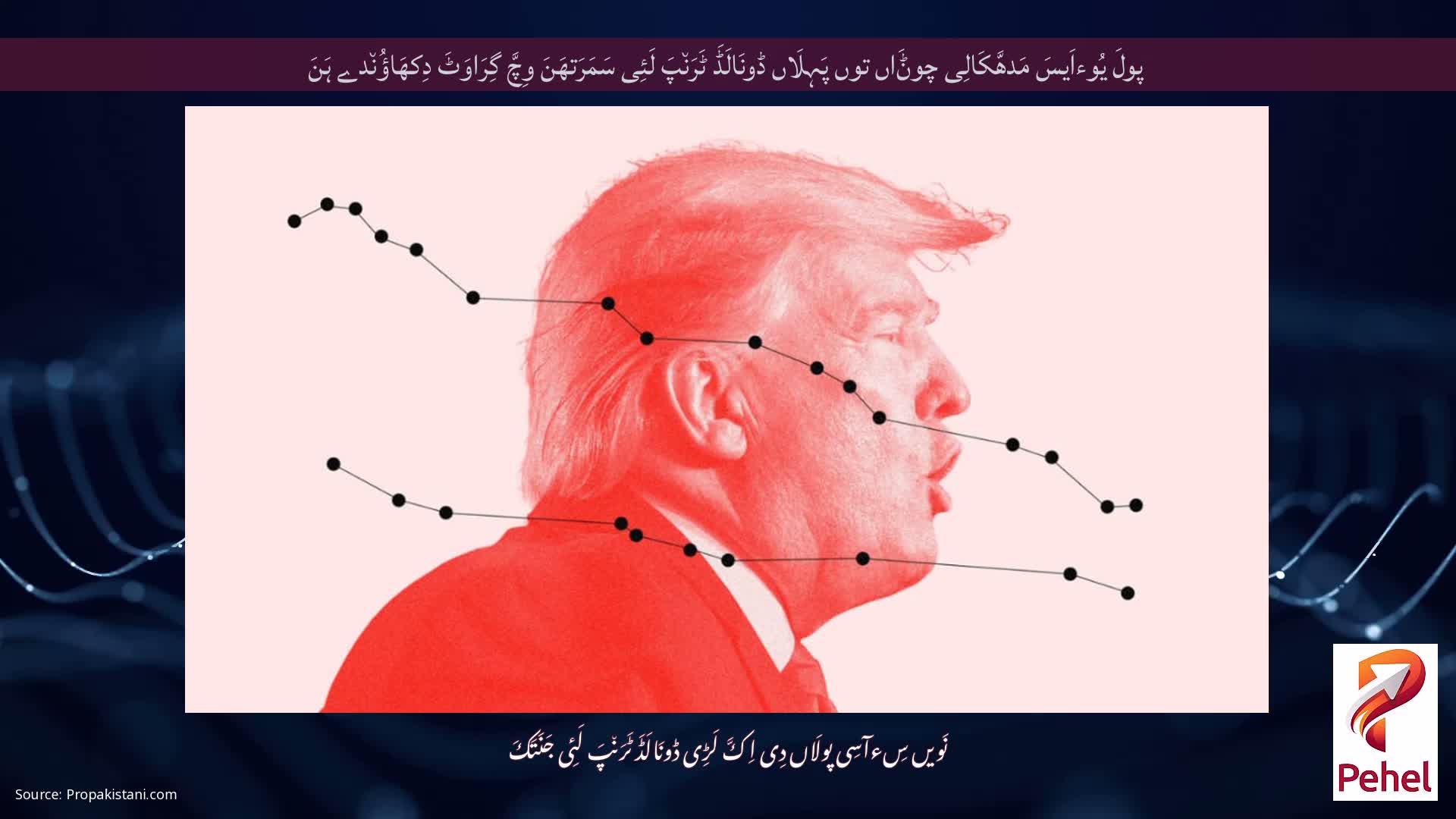 پولَ یُوءاَیسَ مَدھَّکَالِی چوݨَاں توں پَہِلَاں ڈونَالَڈَ ٹَرَن٘پَ لَئِی سَمَرَتھَنَ وِچَّ گِرَاوَٹَ دِکھَاؤُن٘دے ہَنَ