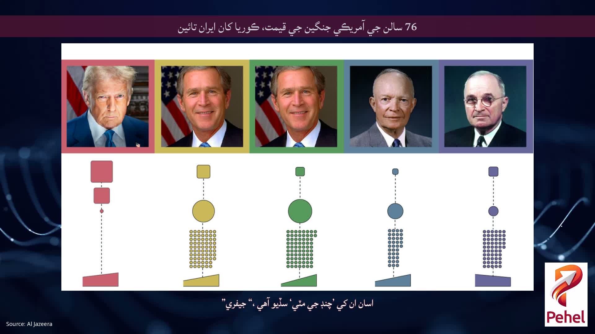 76 سالن جي آمريڪي جنگين جي قيمت، ڪوريا کان ايران تائين