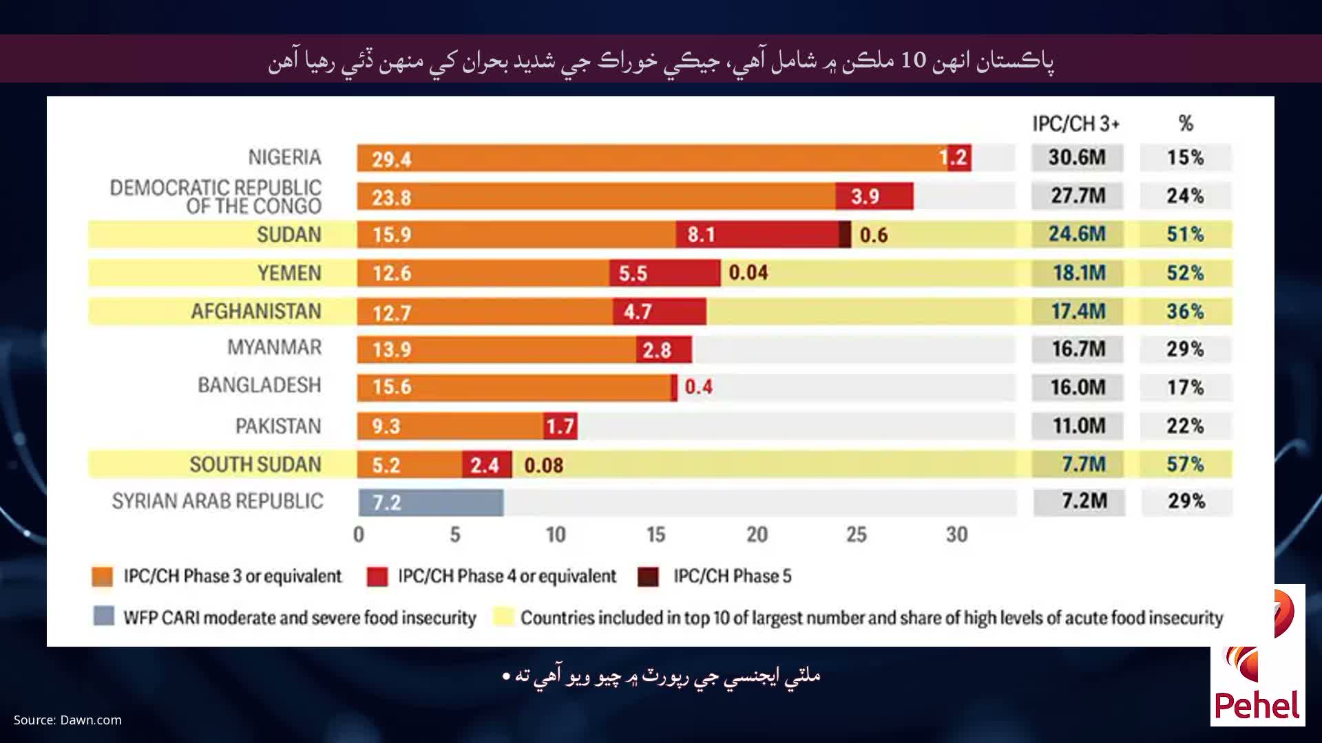پاڪستان انهن 10 ملڪن ۾ شامل آهي، جيڪي خوراڪ جي شديد بحران کي منهن ڏئي رهيا آهن