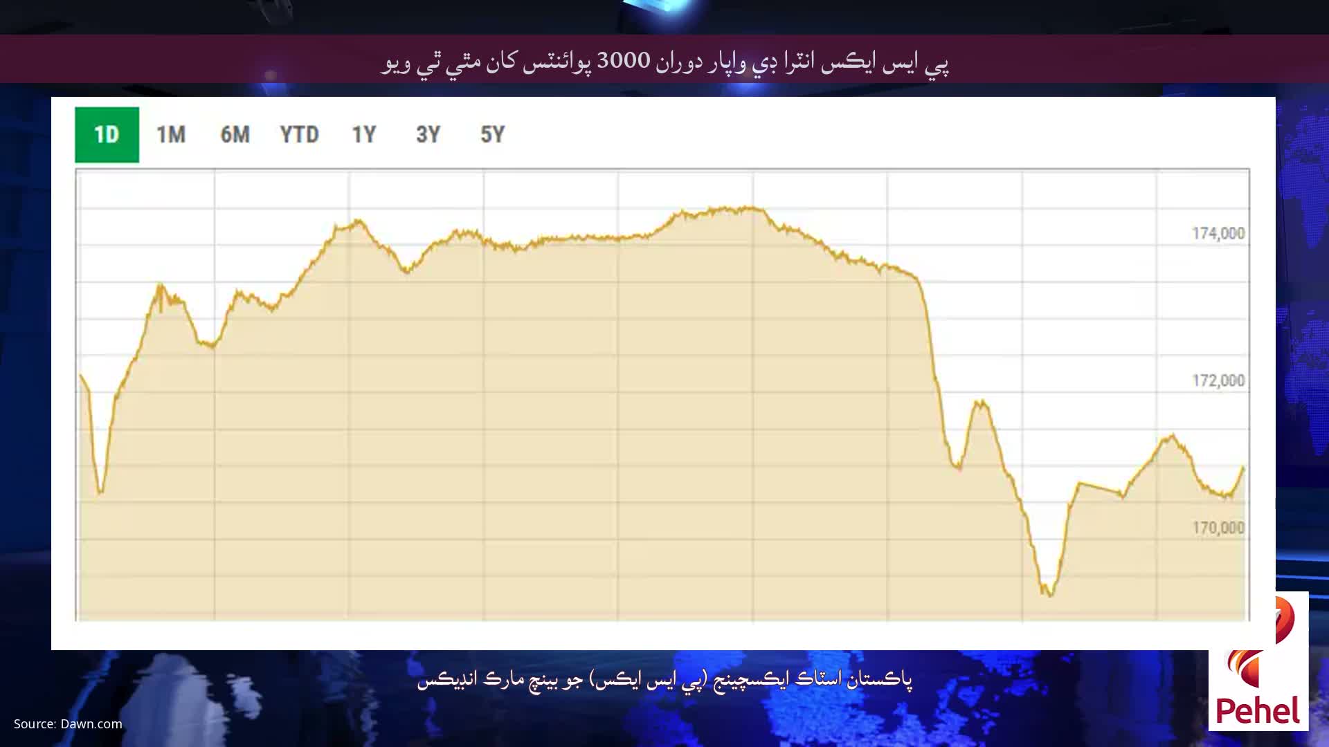 پي ايس ايڪس انٽرا ڊي واپار دوران 3000 پوائنٽس کان مٿي ٿي ويو