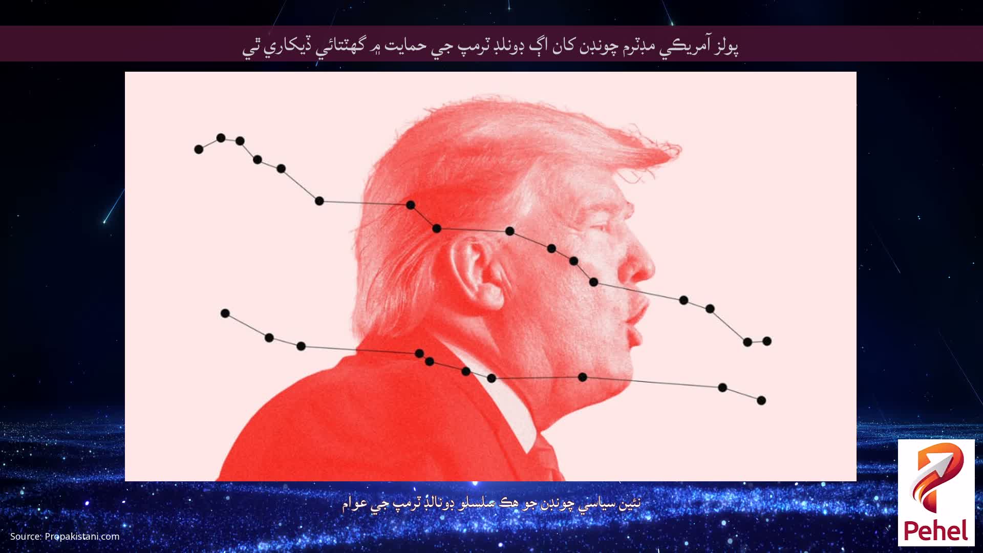 پولز آمريڪي مڊٽرم چونڊن کان اڳ ڊونلڊ ٽرمپ جي حمايت ۾ گهٽتائي ڏيکاري ٿي