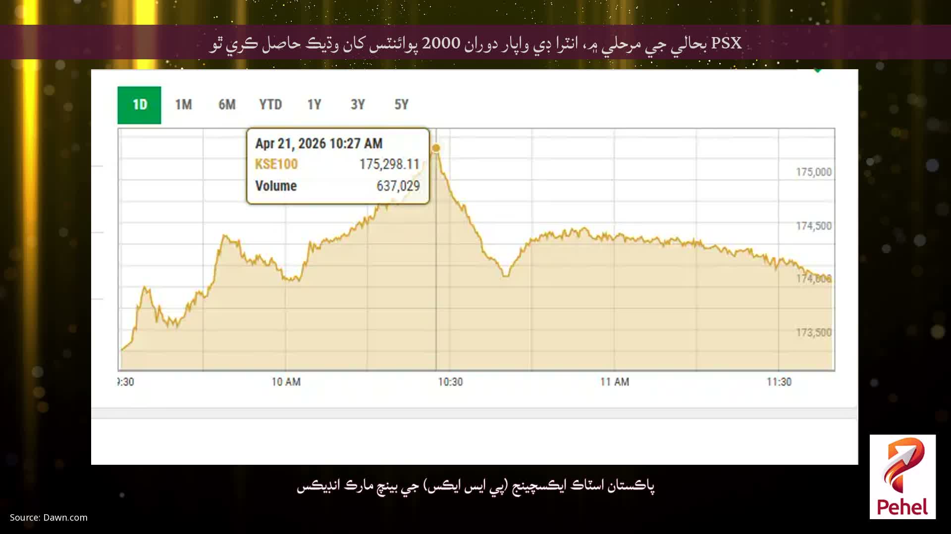PSX بحالي جي مرحلي ۾، انٽرا ڊي واپار دوران 2000 پوائنٽس کان وڌيڪ حاصل ڪري ٿو
