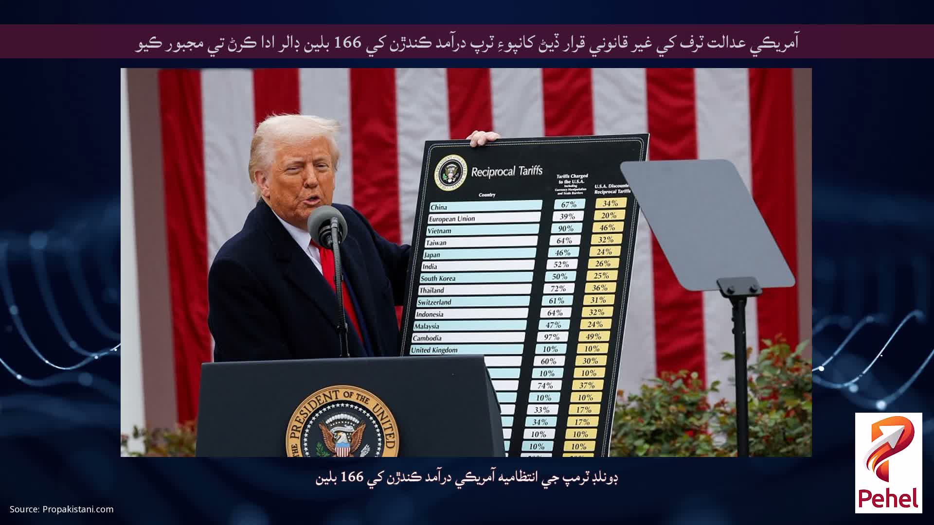 آمريڪي عدالت ٽرف کي غير قانوني قرار ڏيڻ کانپوءِ ٽرپ درآمد ڪندڙن کي 166 بلين ڊالر ادا ڪرڻ تي مجبور ڪيو