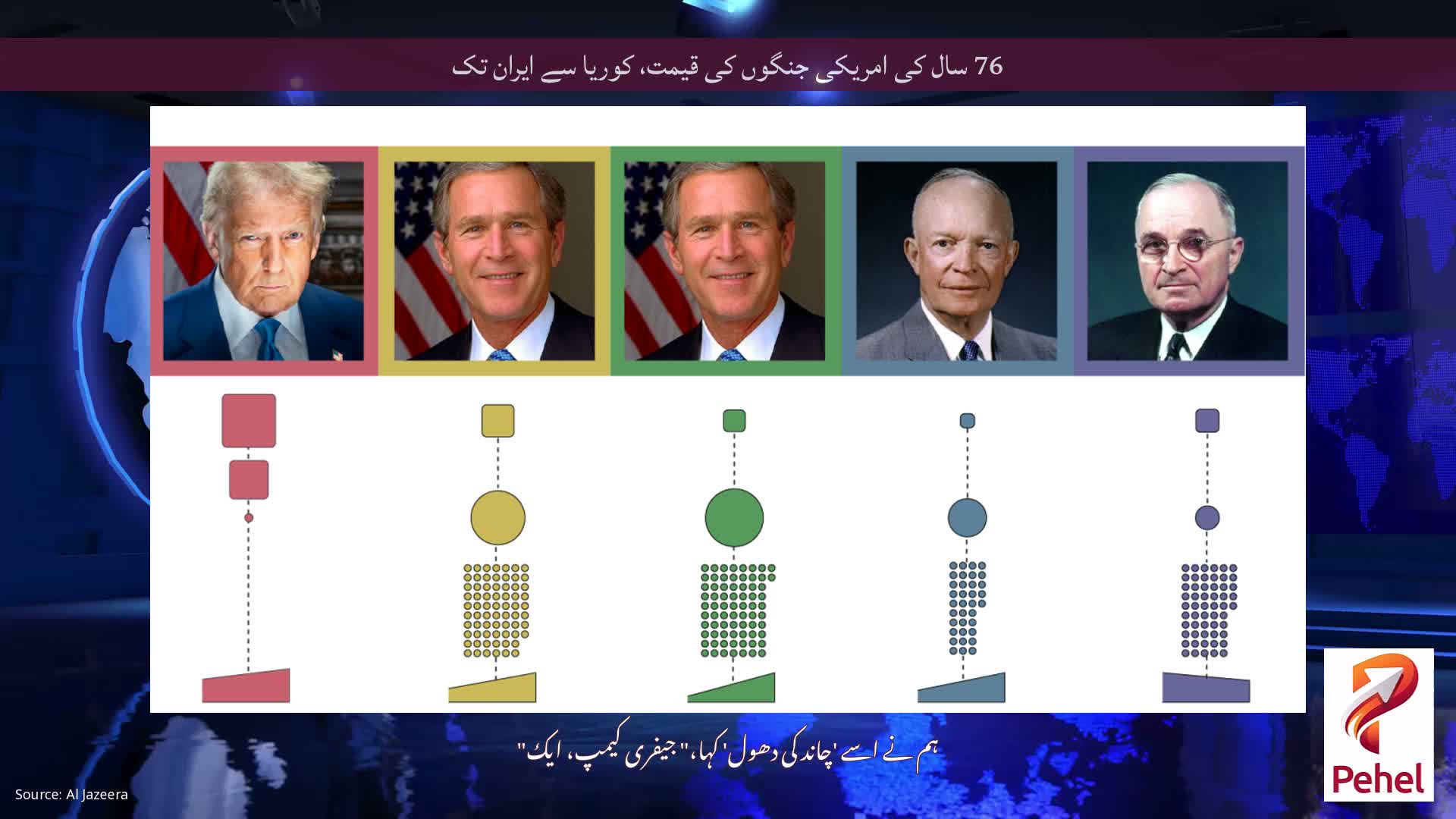 76 سال کی امریکی جنگوں کی قیمت، کوریا سے ایران تک