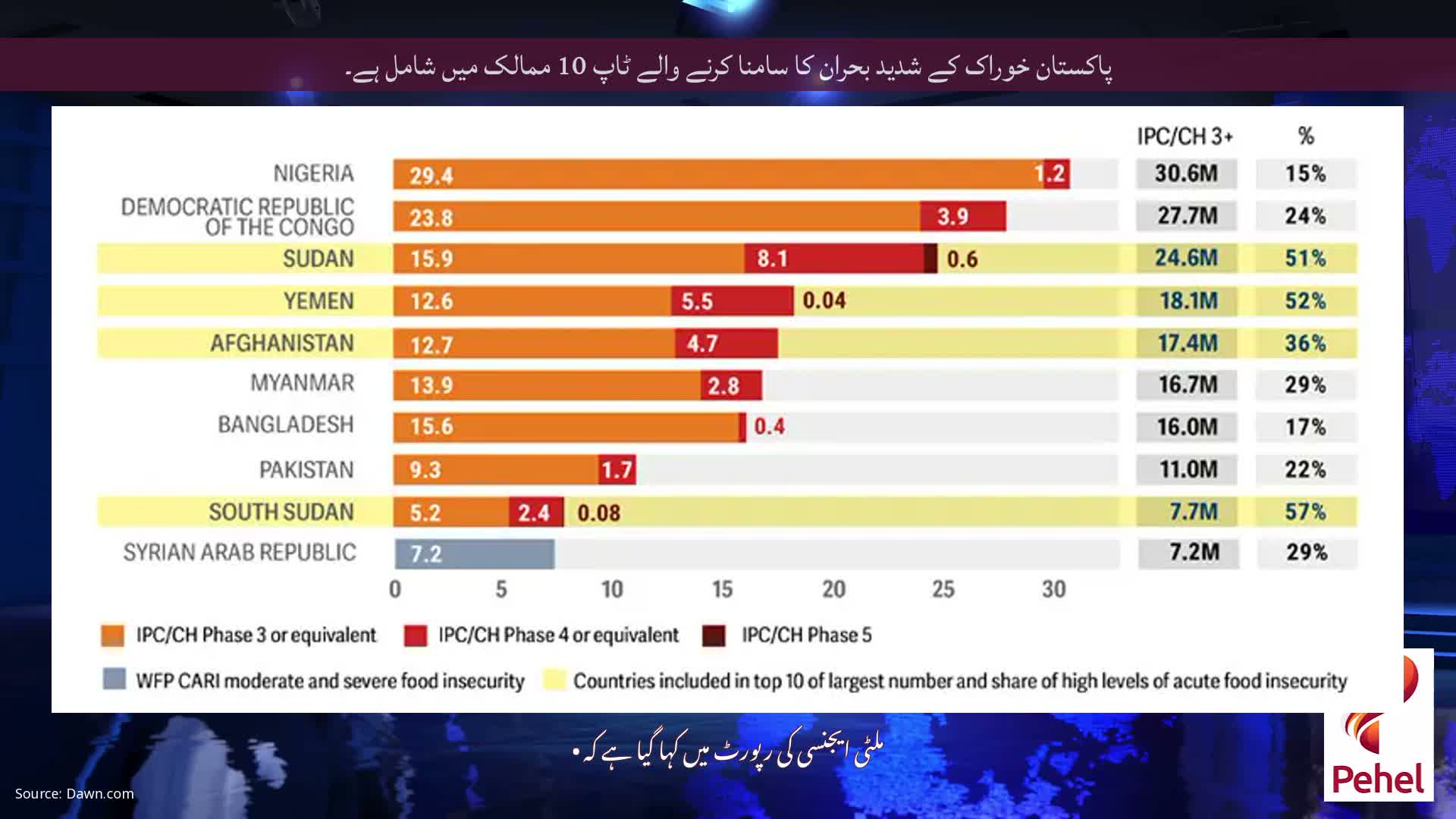 پاکستان خوراک کے شدید بحران کا سامنا کرنے والے ٹاپ 10 ممالک میں شامل ہے۔