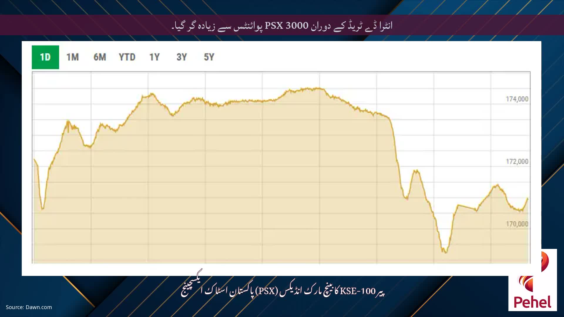 انٹرا ڈے ٹریڈ کے دوران PSX 3000 پوائنٹس سے زیادہ گر گیا۔