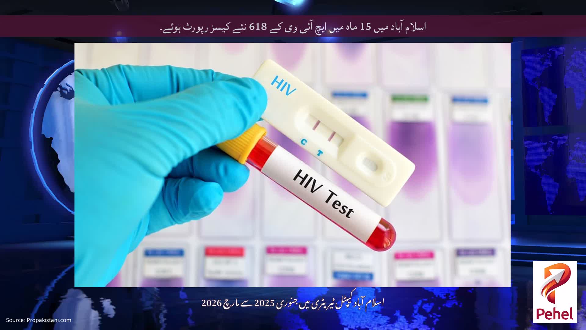 اسلام آباد میں 15 ماہ میں ایچ آئی وی کے 618 نئے کیسز رپورٹ ہوئے۔