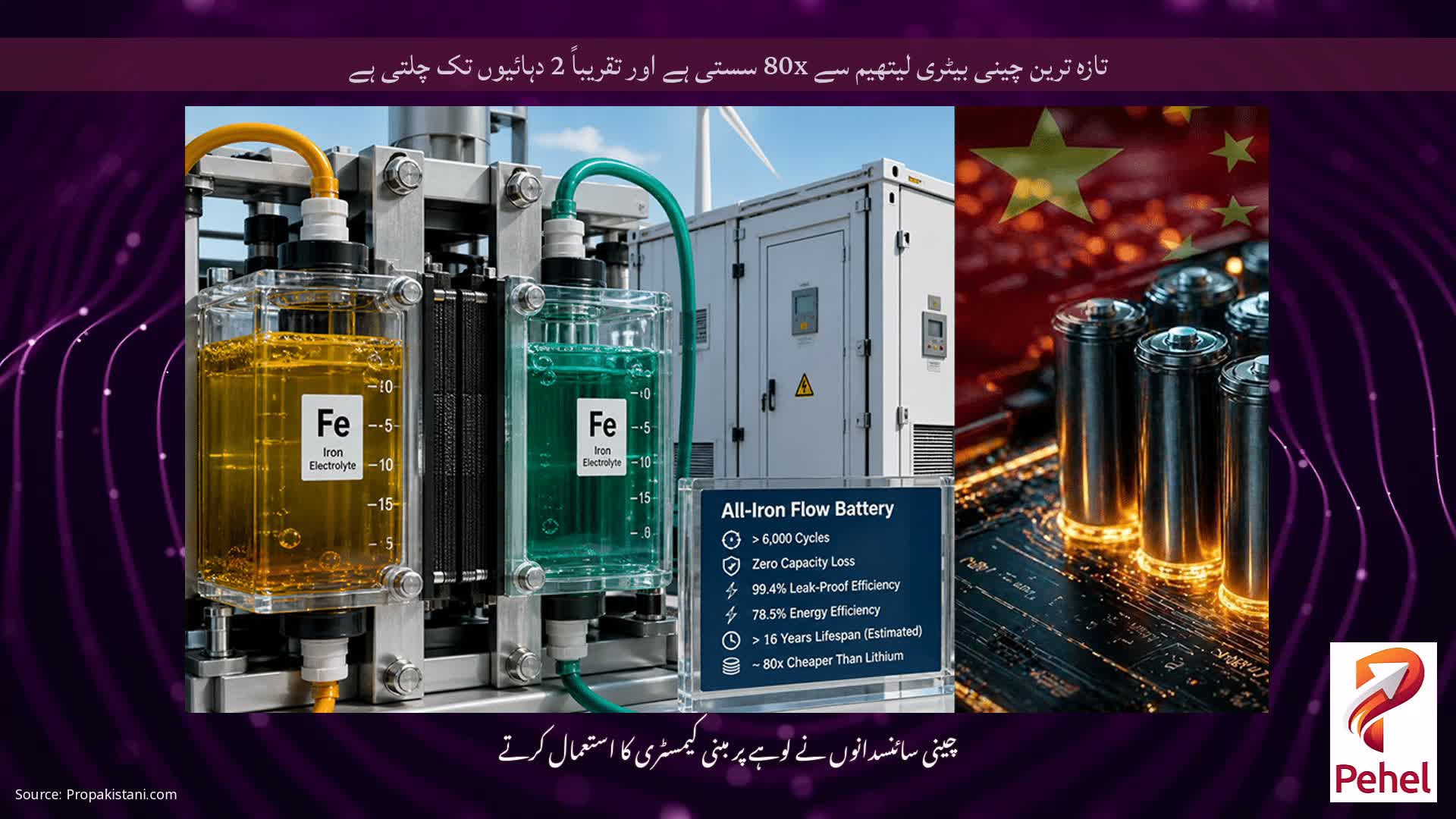 تازہ ترین چینی بیٹری لیتھیم سے 80x سستی ہے اور تقریباً 2 دہائیوں تک چلتی ہے