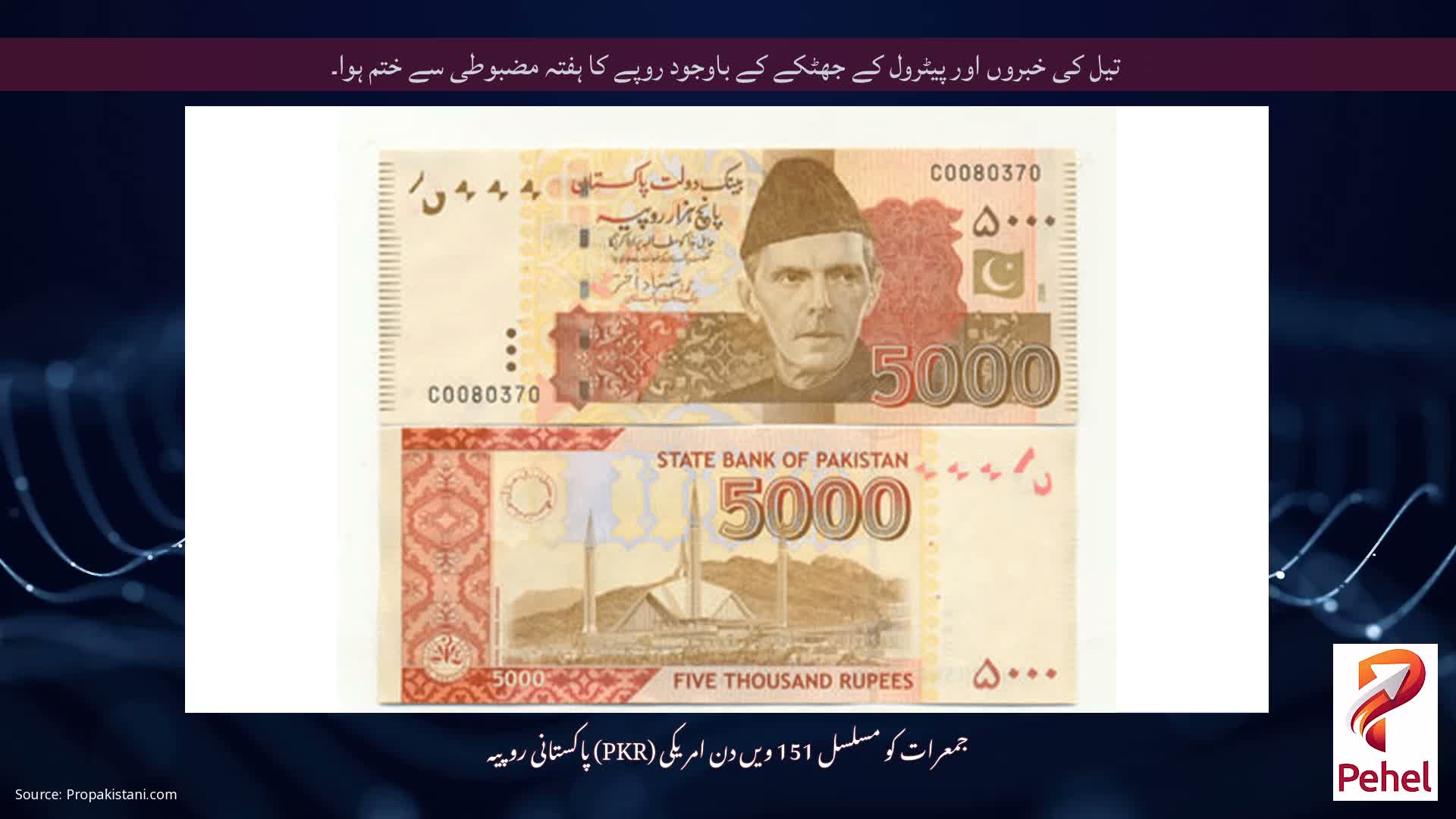 تیل کی خبروں اور پیٹرول کے جھٹکے کے باوجود روپے کا ہفتہ مضبوطی سے ختم ہوا۔