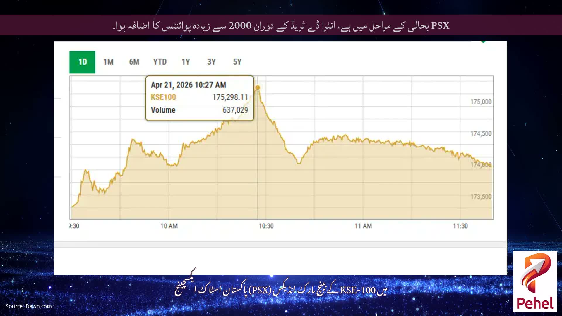 PSX بحالی کے مراحل میں ہے، انٹرا ڈے ٹریڈ کے دوران 2000 سے زیادہ پوائنٹس کا اضافہ ہوا۔