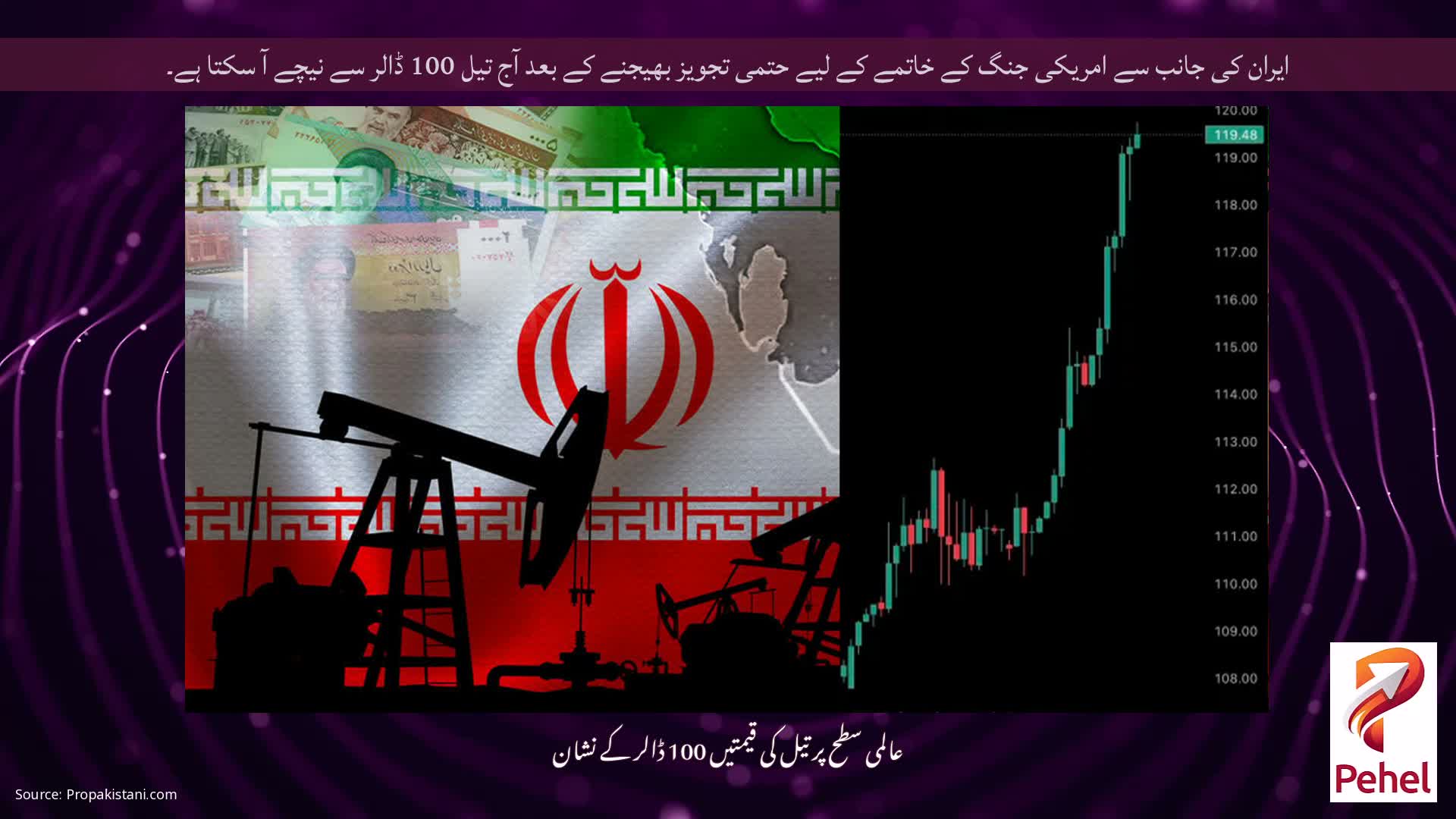 ایران کی جانب سے امریکی جنگ کے خاتمے کے لیے حتمی تجویز بھیجنے کے بعد آج تیل 100 ڈالر سے نیچے آ سکتا ہے۔