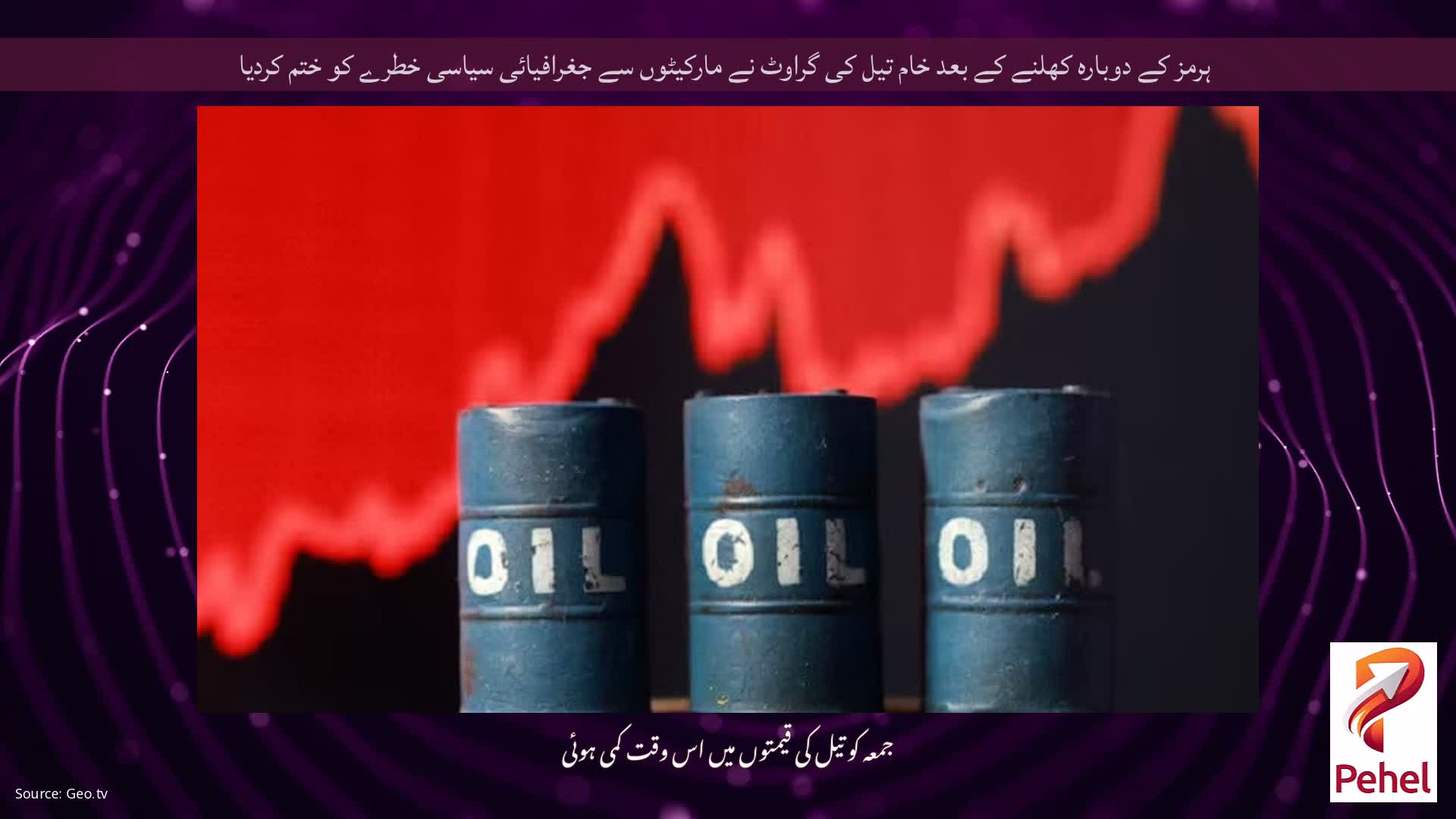 ہرمز کے دوبارہ کھلنے کے بعد خام تیل کی گراوٹ نے مارکیٹوں سے جغرافیائی سیاسی خطرے کو ختم کردیا