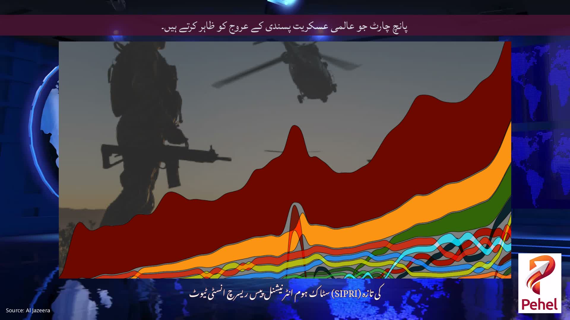 پانچ چارٹ جو عالمی عسکریت پسندی کے عروج کو ظاہر کرتے ہیں۔