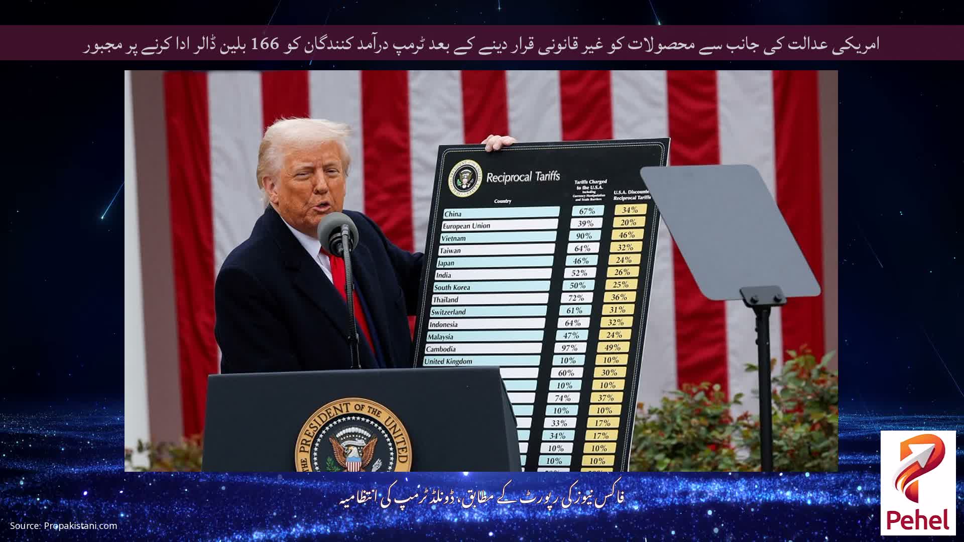 امریکی عدالت کی جانب سے محصولات کو غیر قانونی قرار دینے کے بعد ٹرمپ درآمد کنندگان کو 166 بلین ڈالر ادا کرنے پر مجبور